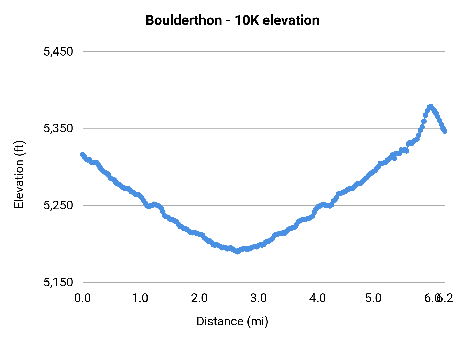 Boulderthon - 10K elevation profile