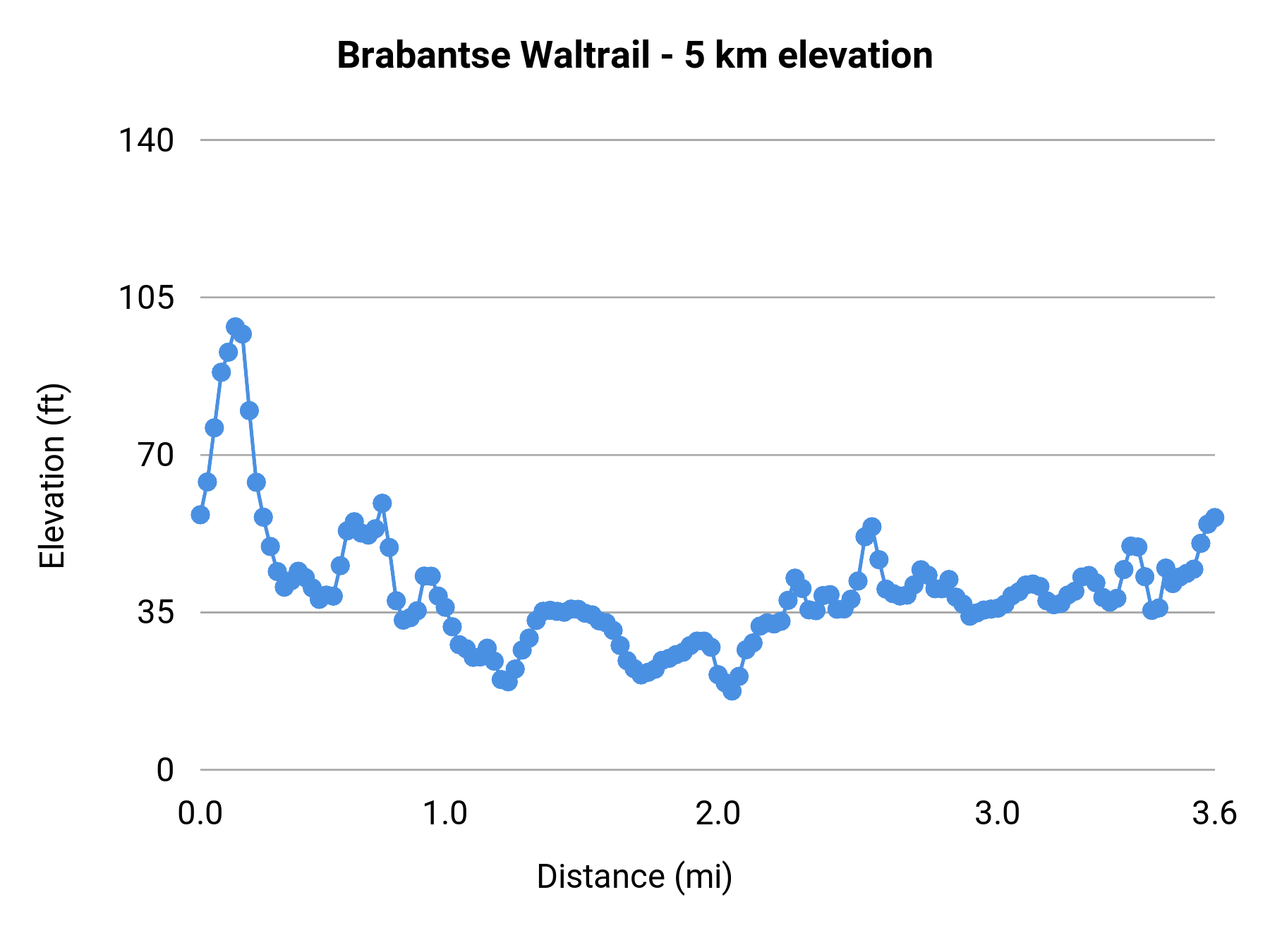 Brabantse Waltrail - 5 km elevation profile