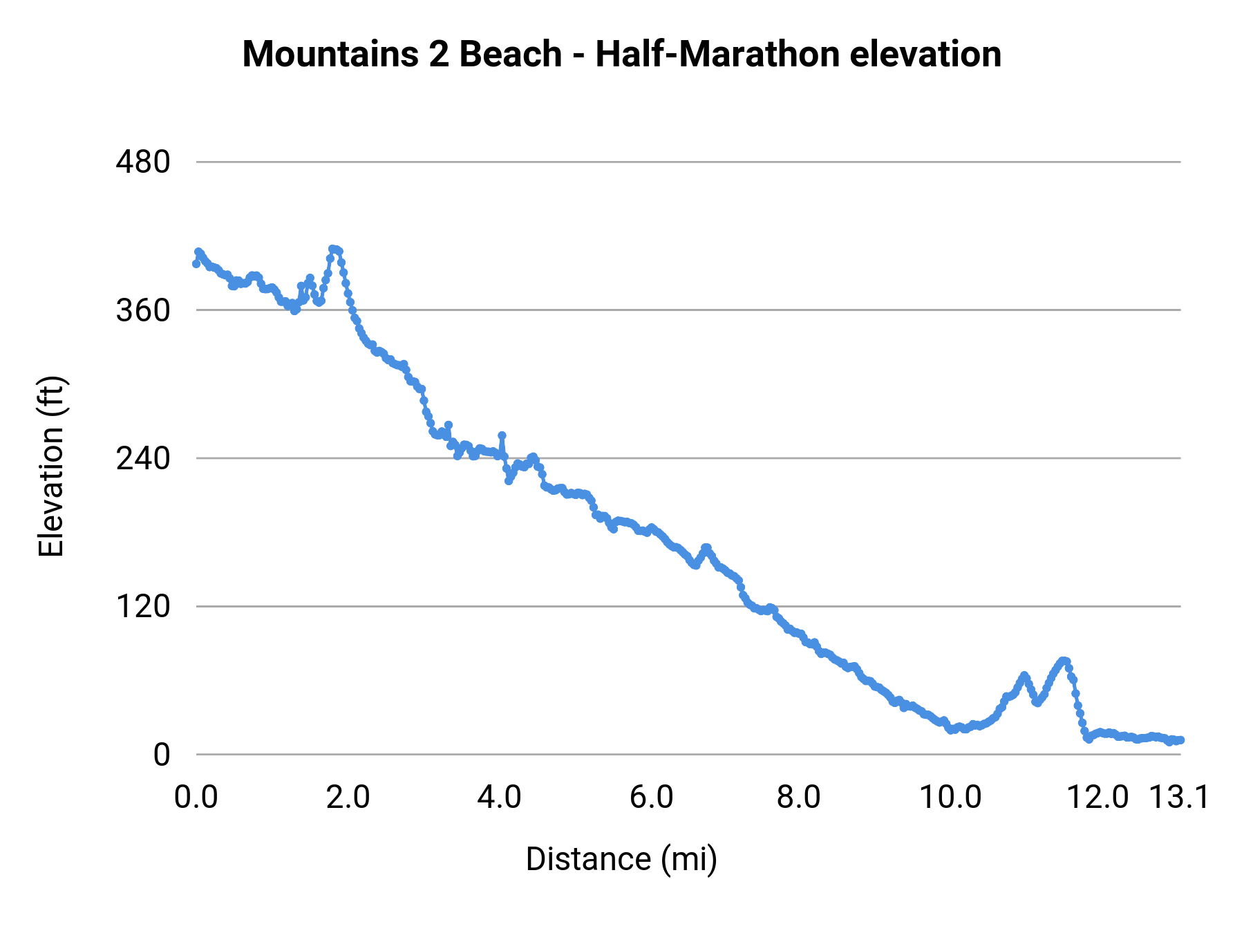 Mountains 2 Beach - Half-Marathon elevation profile