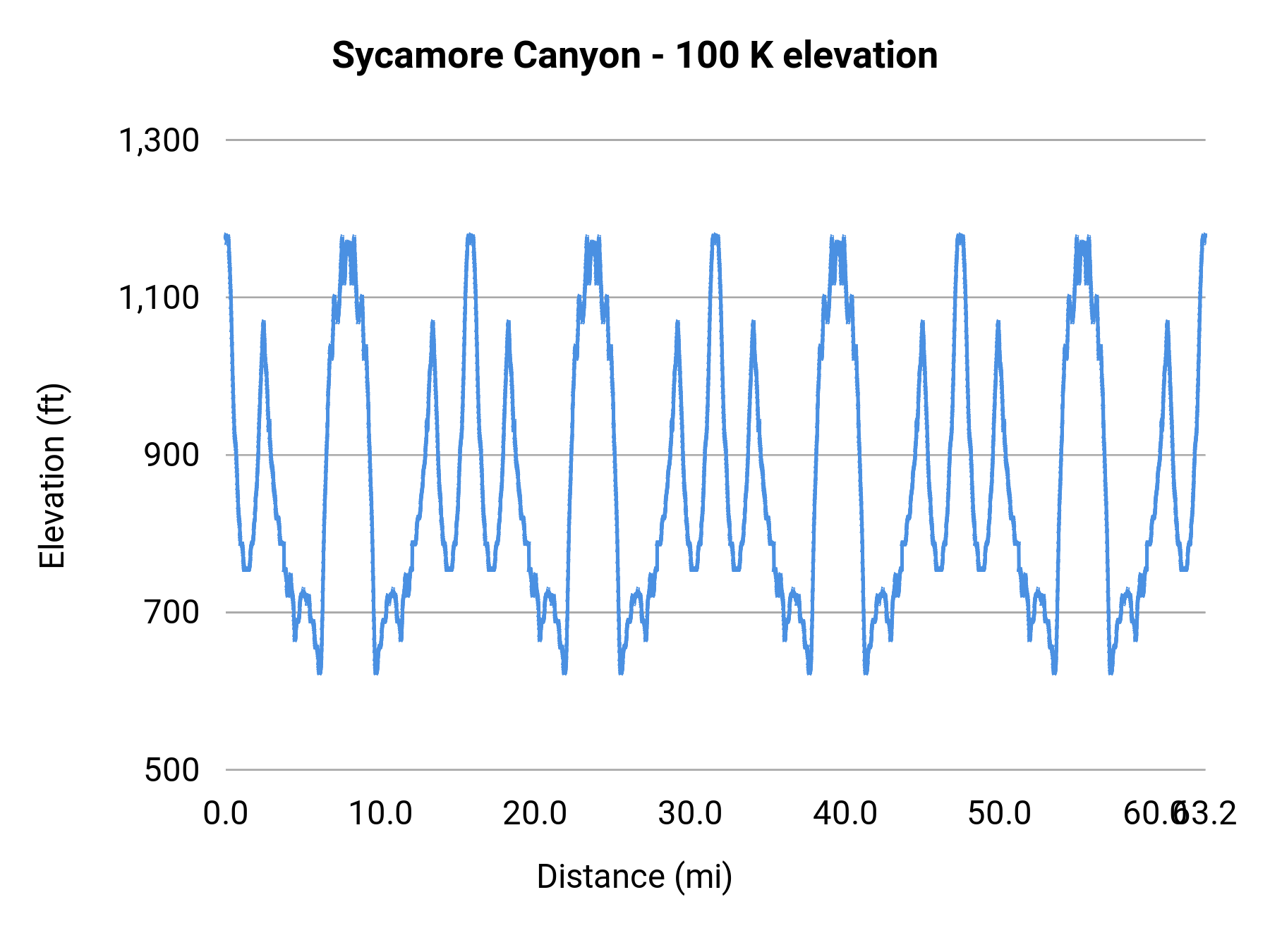 Sycamore Canyon - 100 K elevation profile