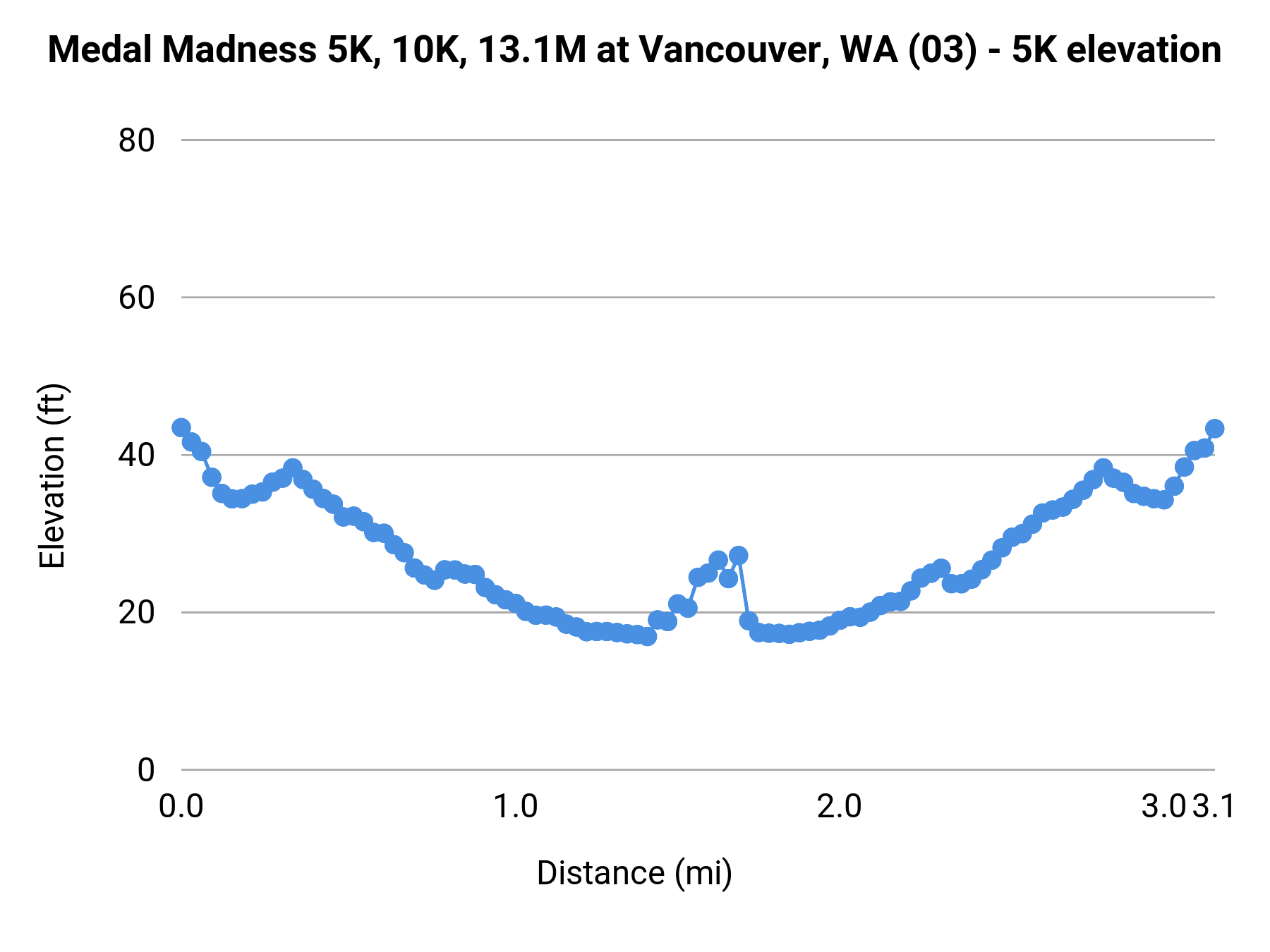 Medal Madness 5K, 10K, 13.1M at Vancouver, WA - 5K elevation profile
