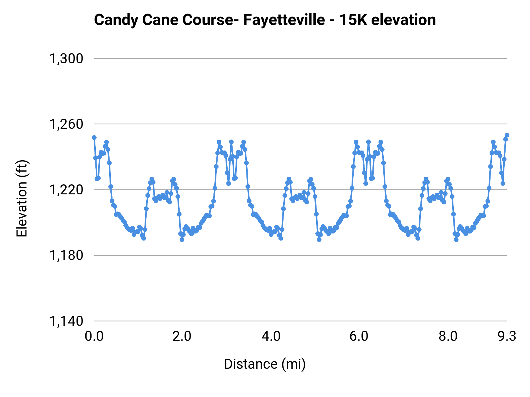 Candy Cane Course- Fayetteville - 15K elevation profile