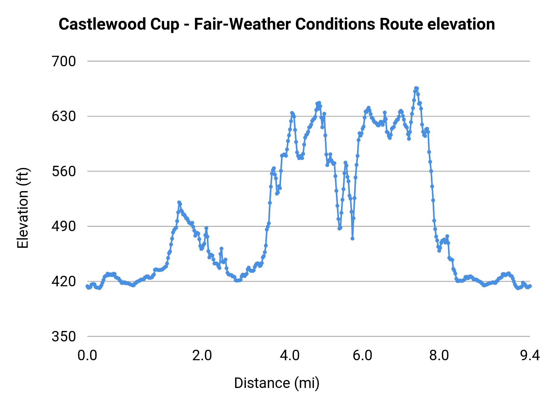 Castlewood Cup - Fair-Weather Conditions Route elevation profile