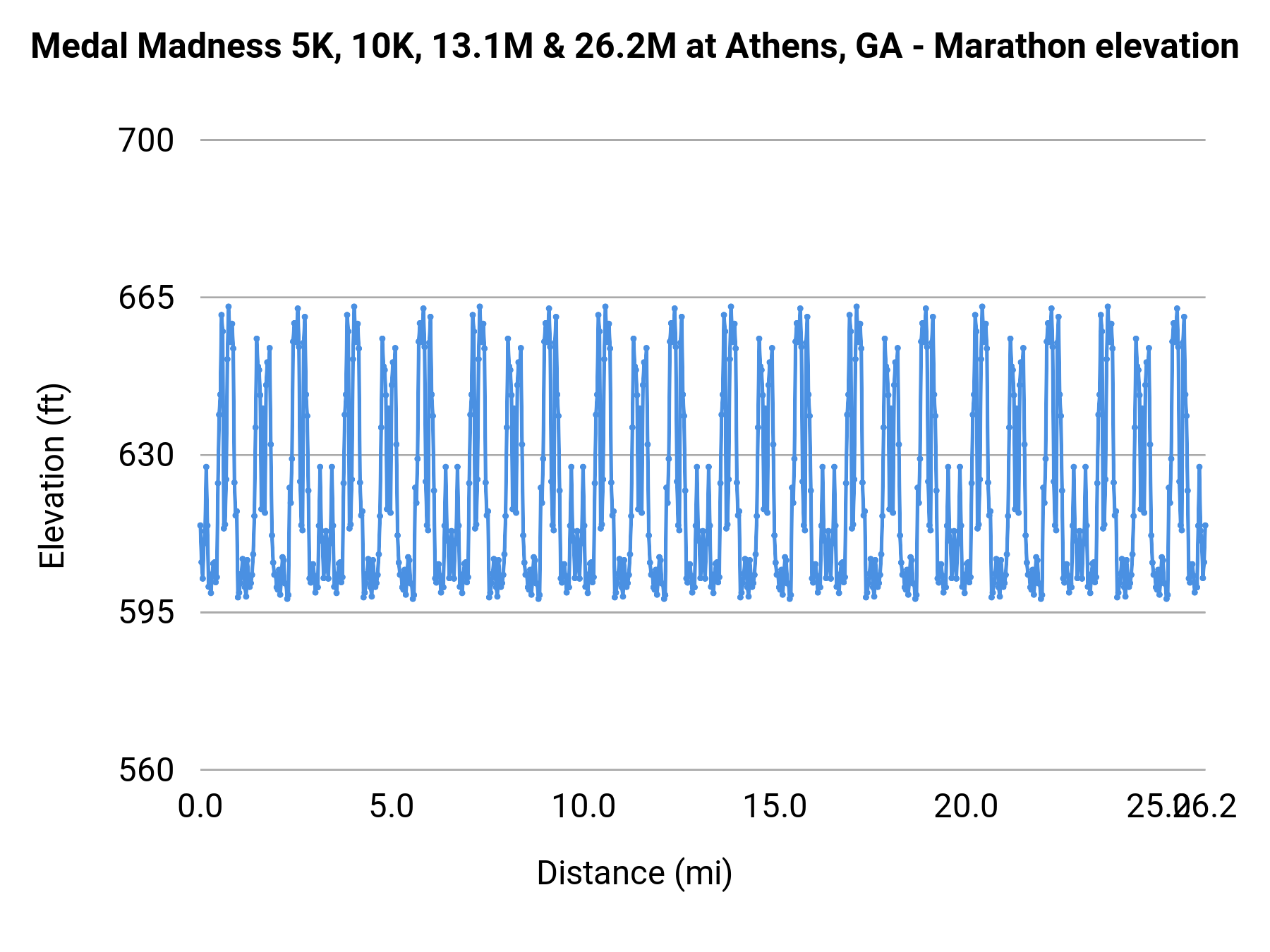 Medal Madness 5K, 10K, 13.1M & 26.2M at Athens, GA - Marathon elevation profile