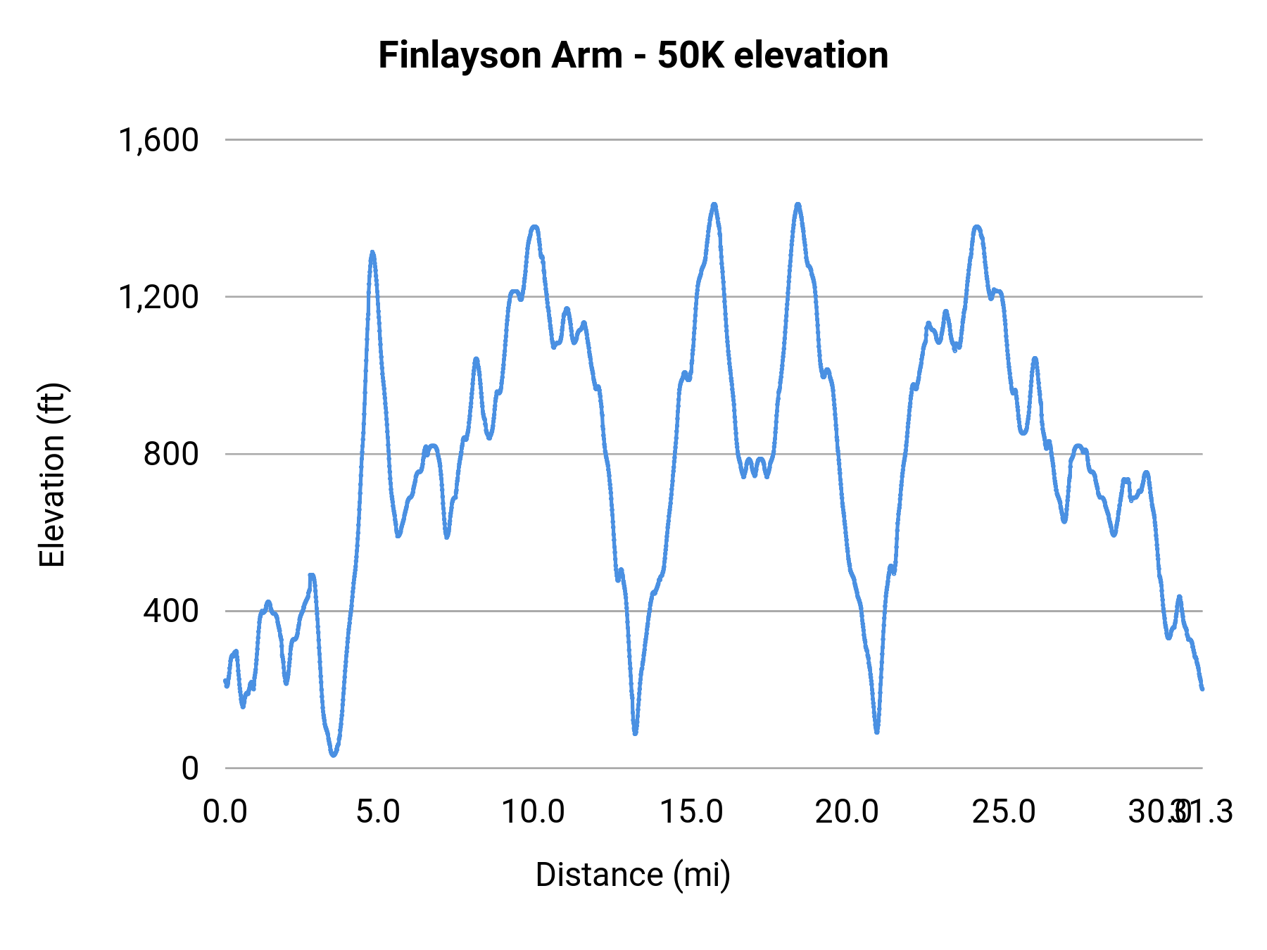 Finlayson Arm - 50K elevation profile