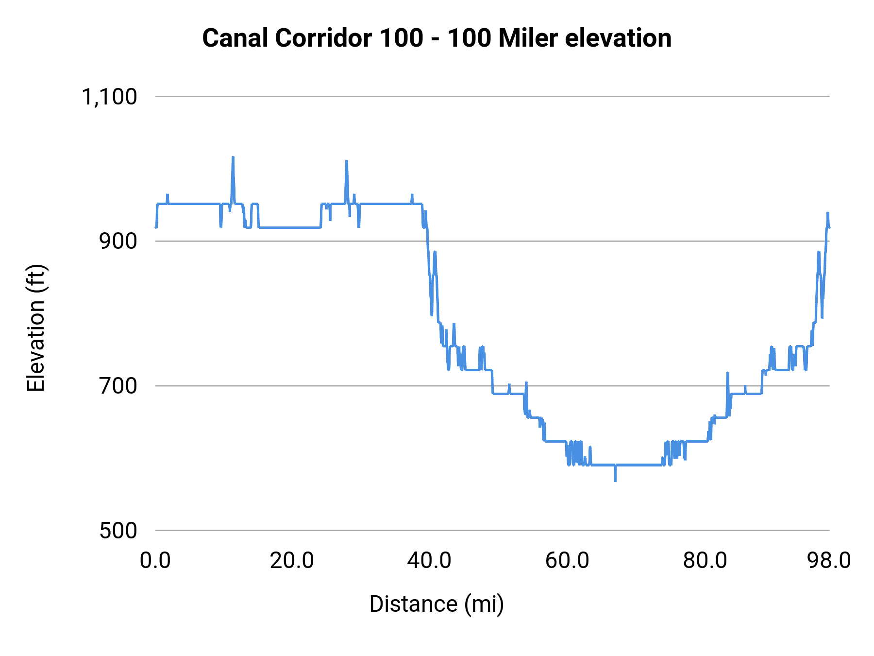 Canal Corridor 100 - 100 Miler elevation profile