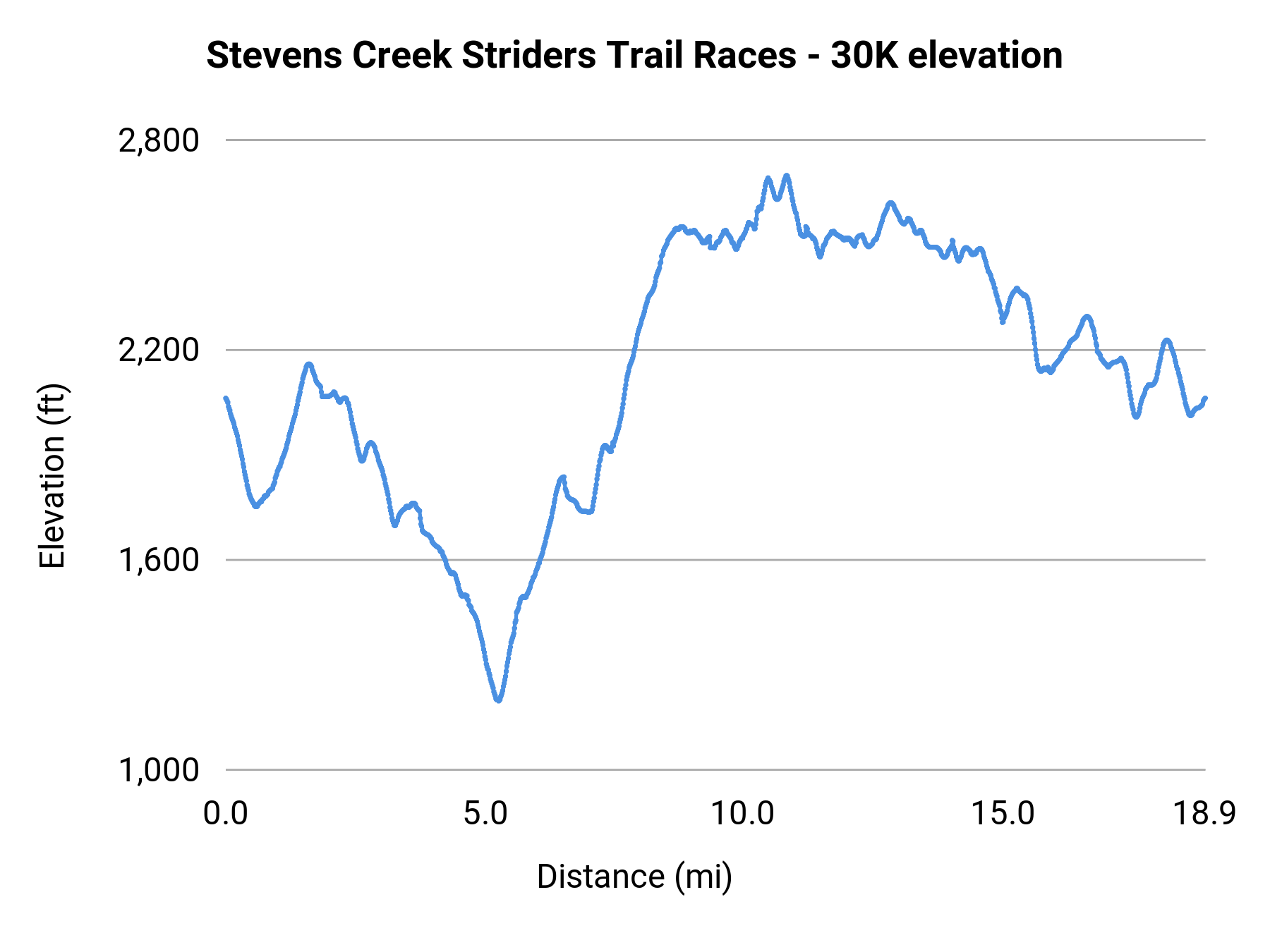 Stevens Creek Striders Trail Races - 30K elevation profile