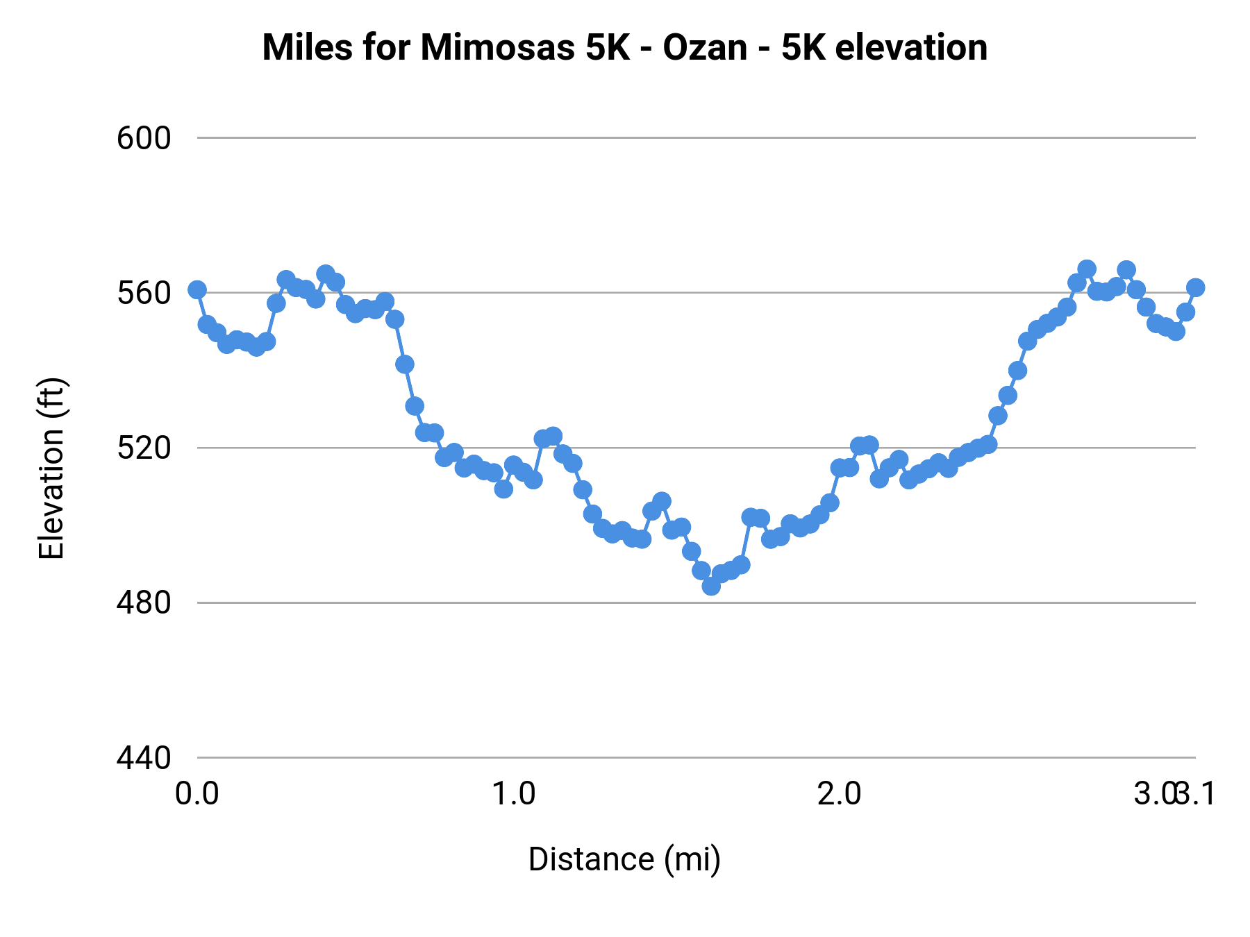 Miles for Mimosas 5K - Ozan - 5K elevation profile