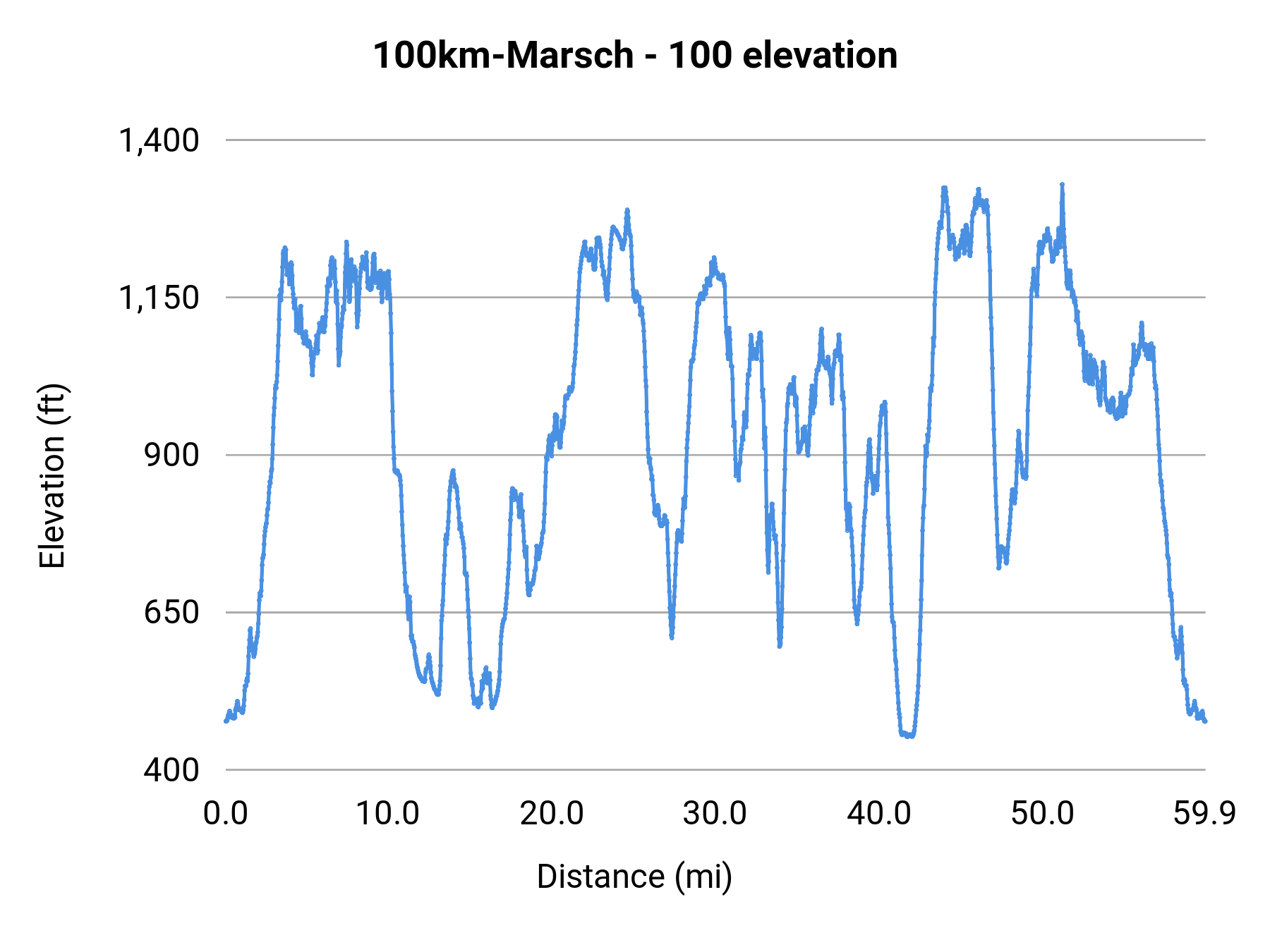100km-Marsch - 100 elevation profile