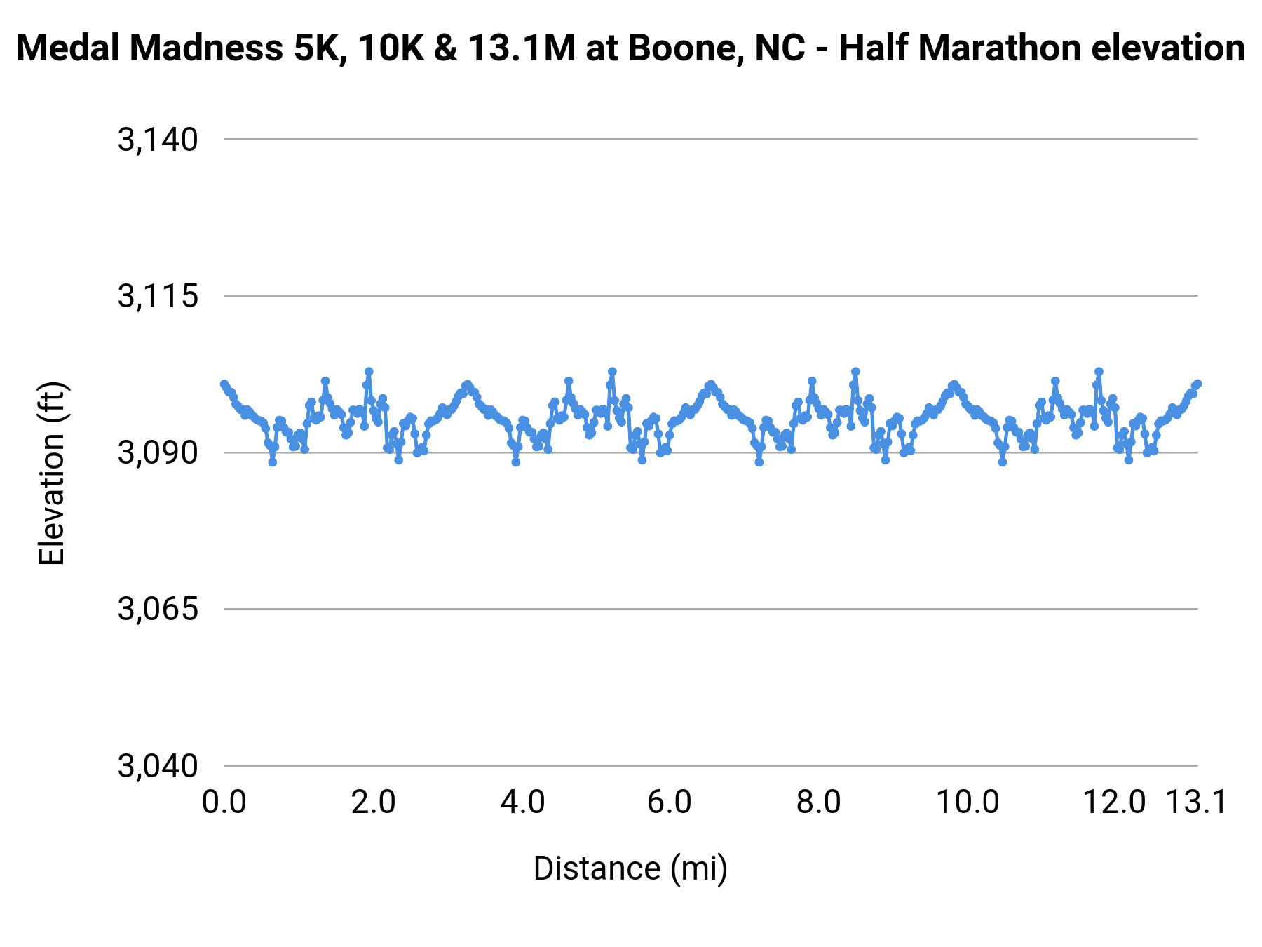 Medal Madness 5K, 10K & 13.1M at Boone, NC - Half Marathon elevation profile