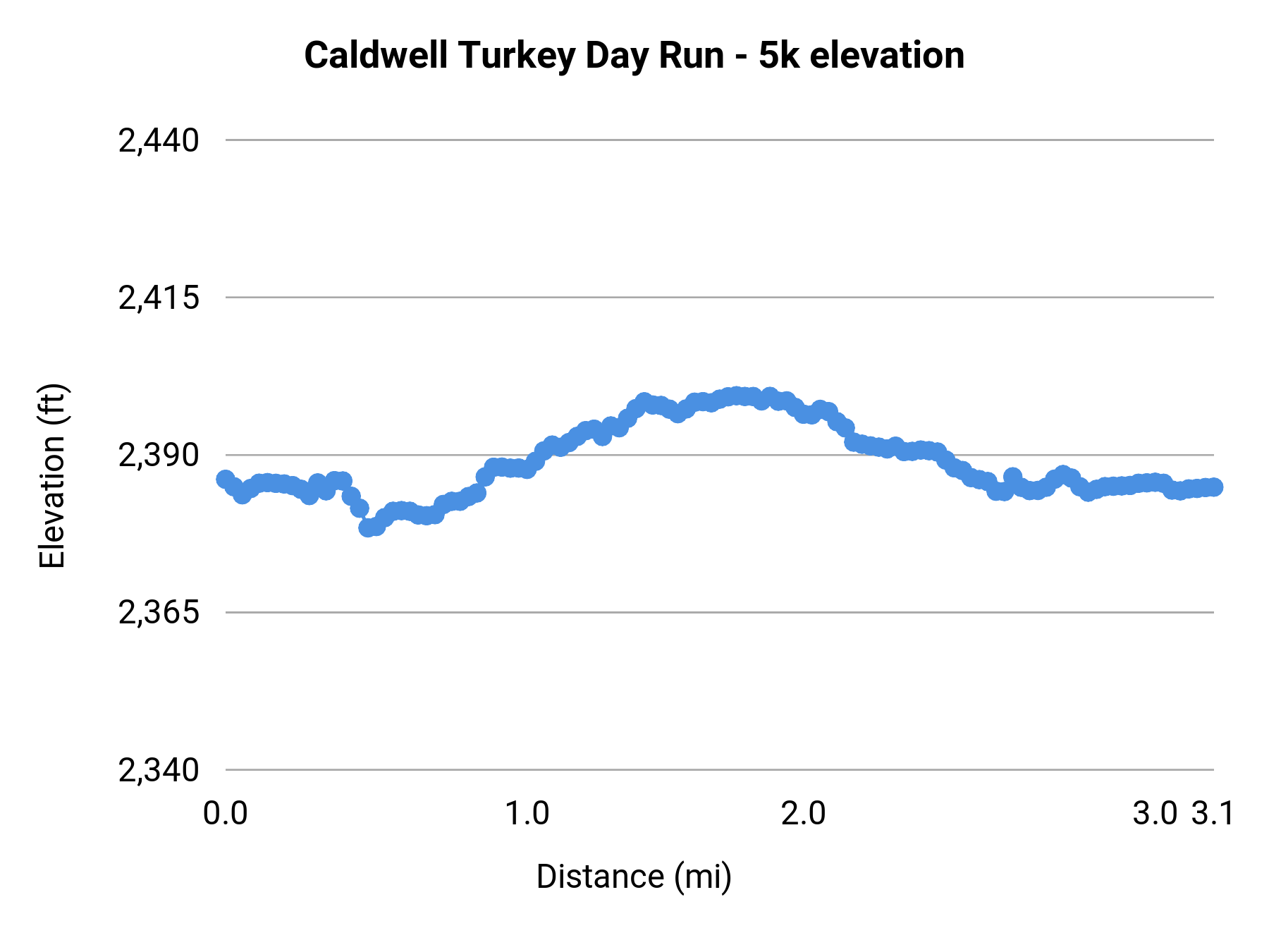 Caldwell Turkey Day Run - 5k elevation profile