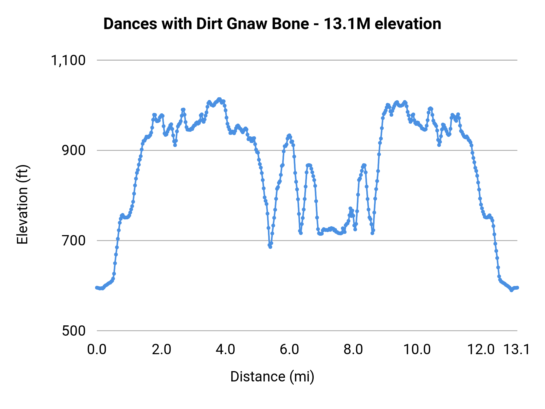 Dances with Dirt Gnaw Bone - 13.1M elevation profile