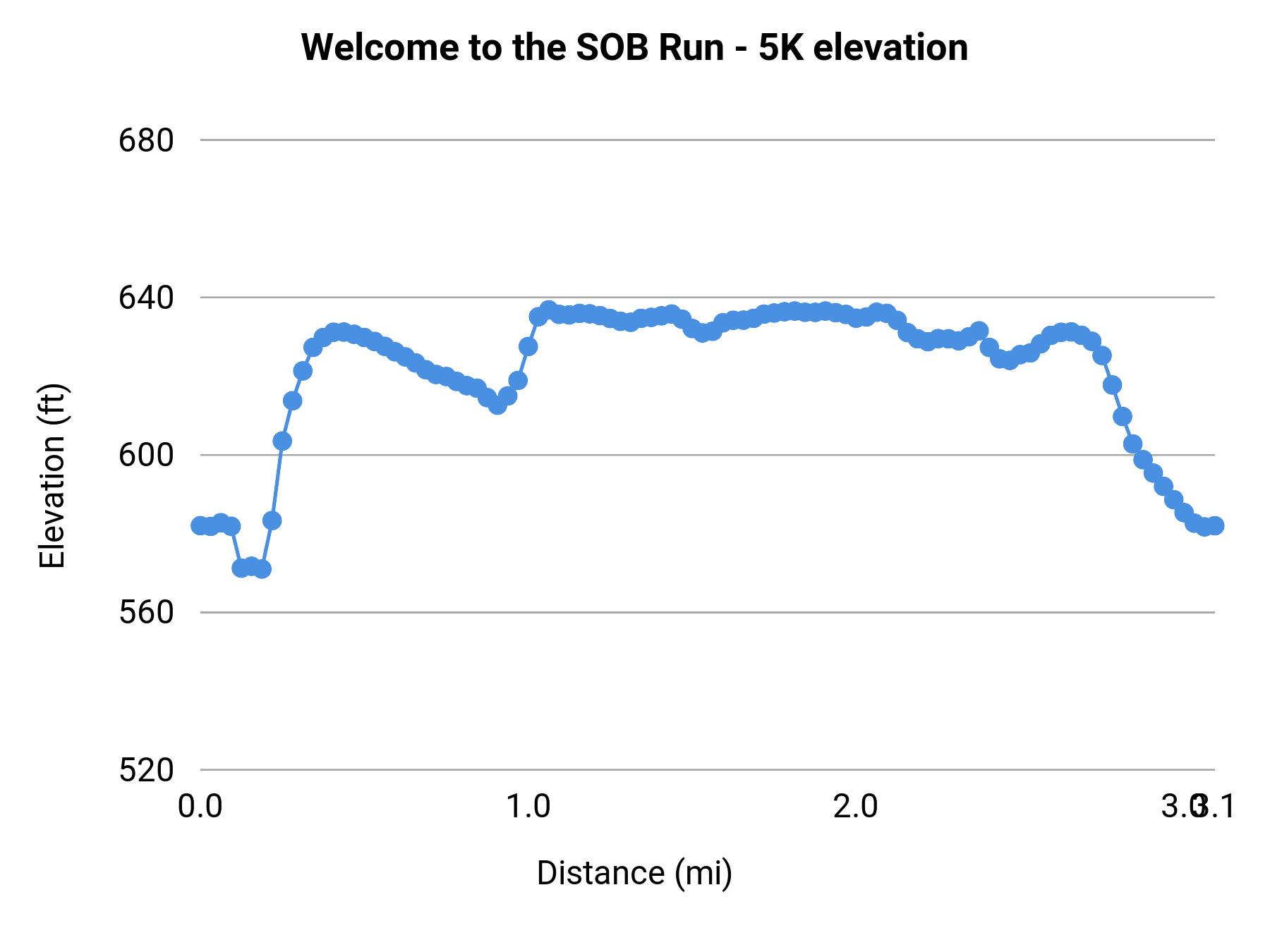 Welcome to the SOB Run - 5K elevation profile