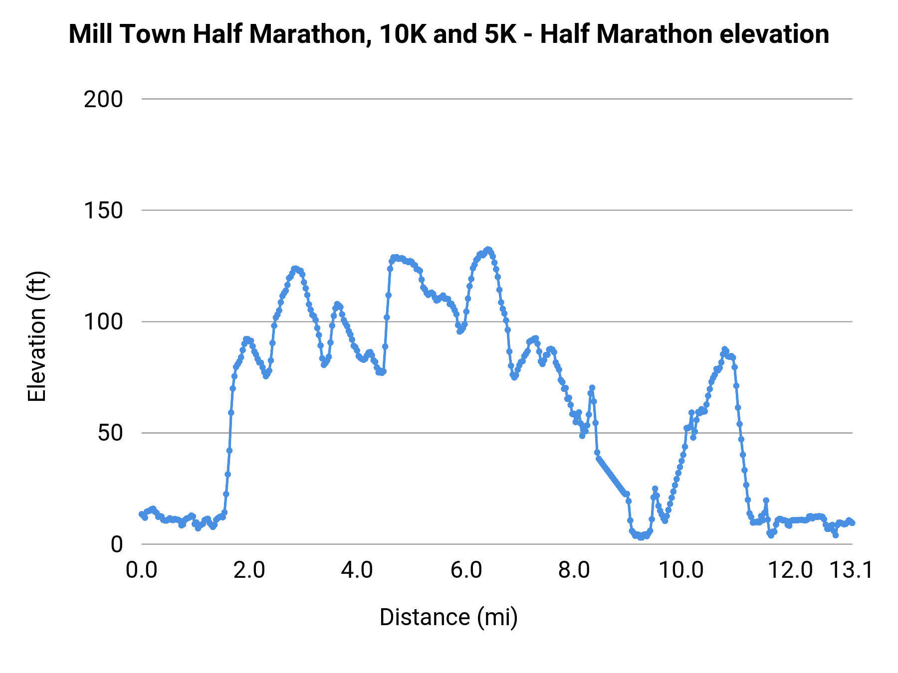 Mill Town Half Marathon, 10K and 5K - Half Marathon elevation profile