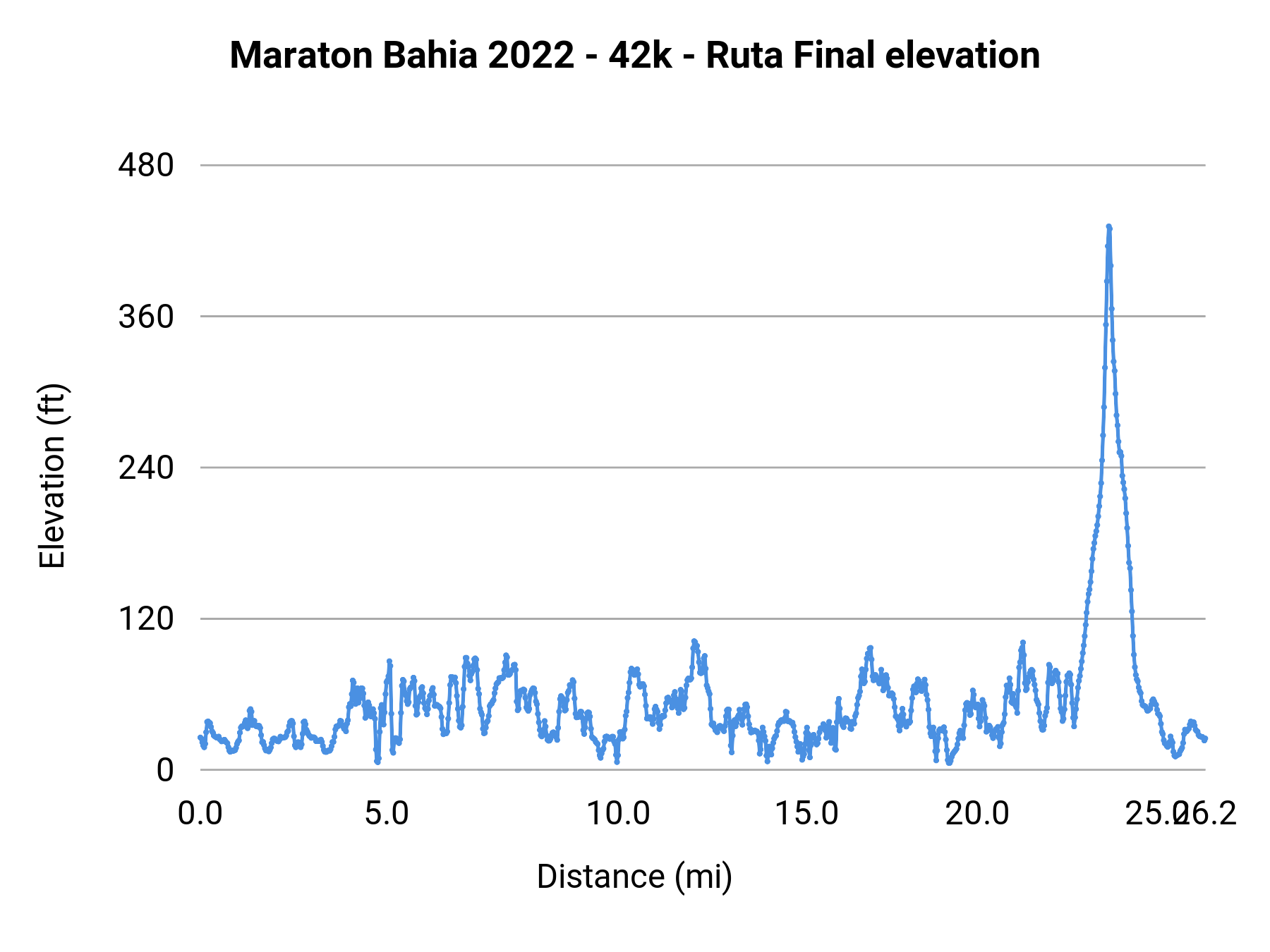 Maraton Bahia 2022 - 42k - Ruta Final elevation profile