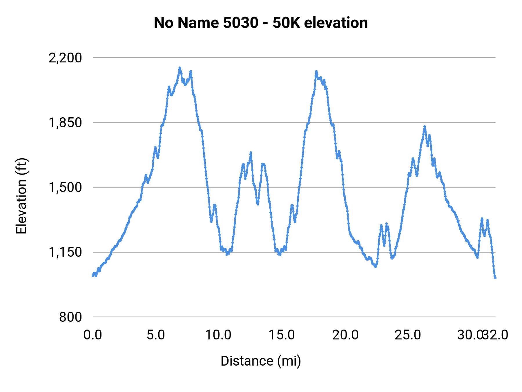 No Name 5030 - 50K elevation profile