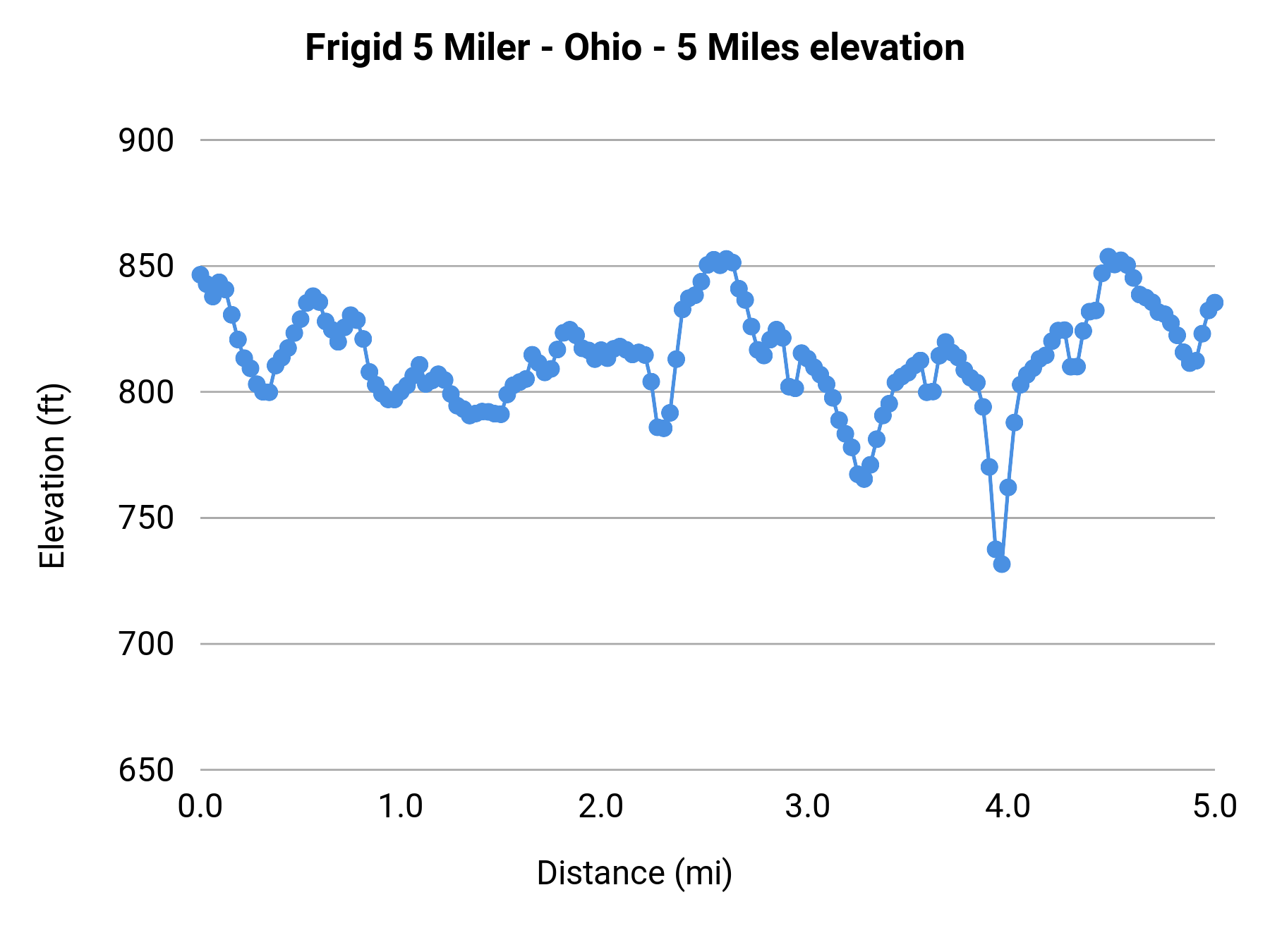 Frigid 5 Miler - Ohio - 5 Miles elevation profile