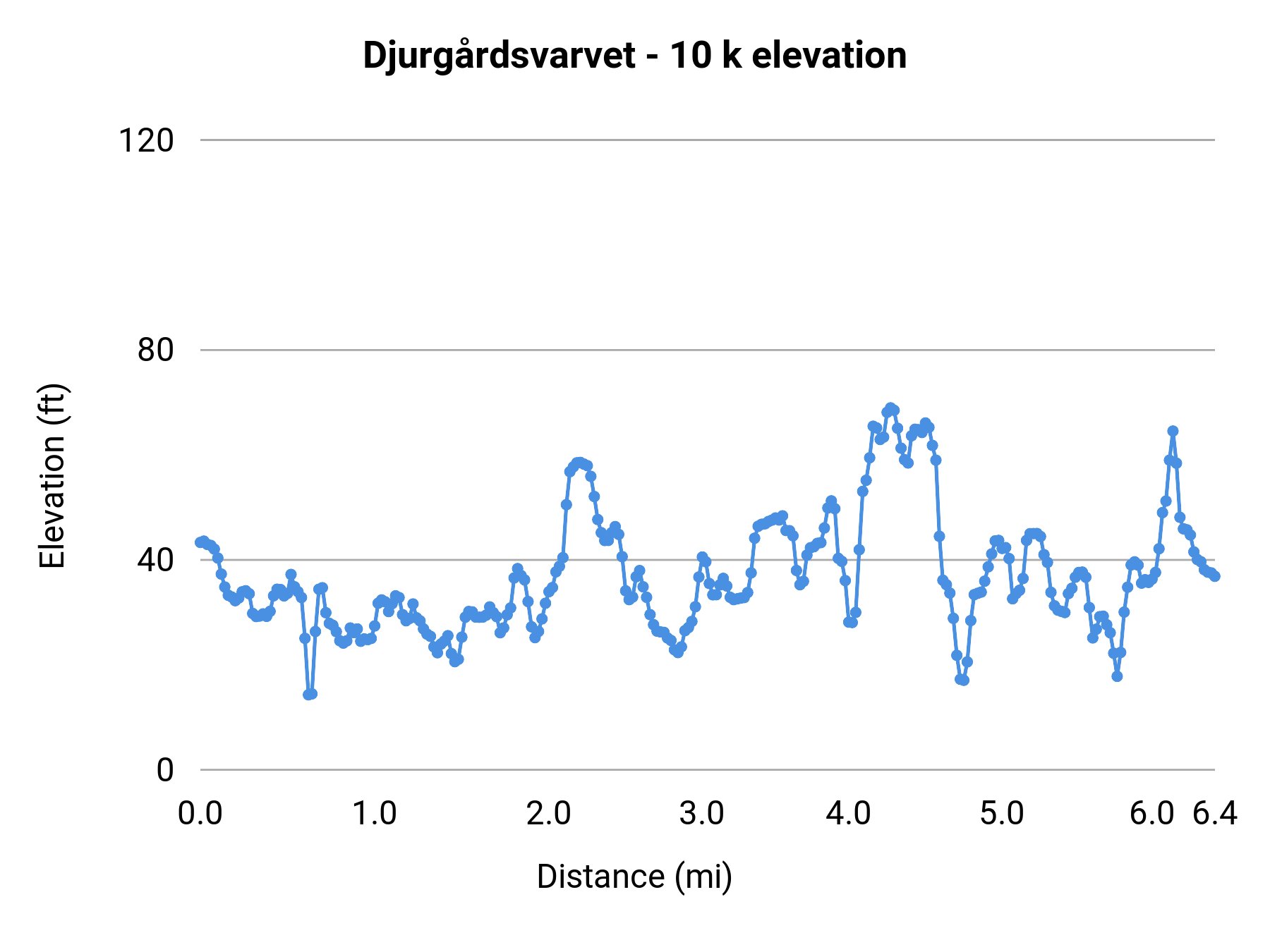 Djurgårdsvarvet - 10 k elevation profile