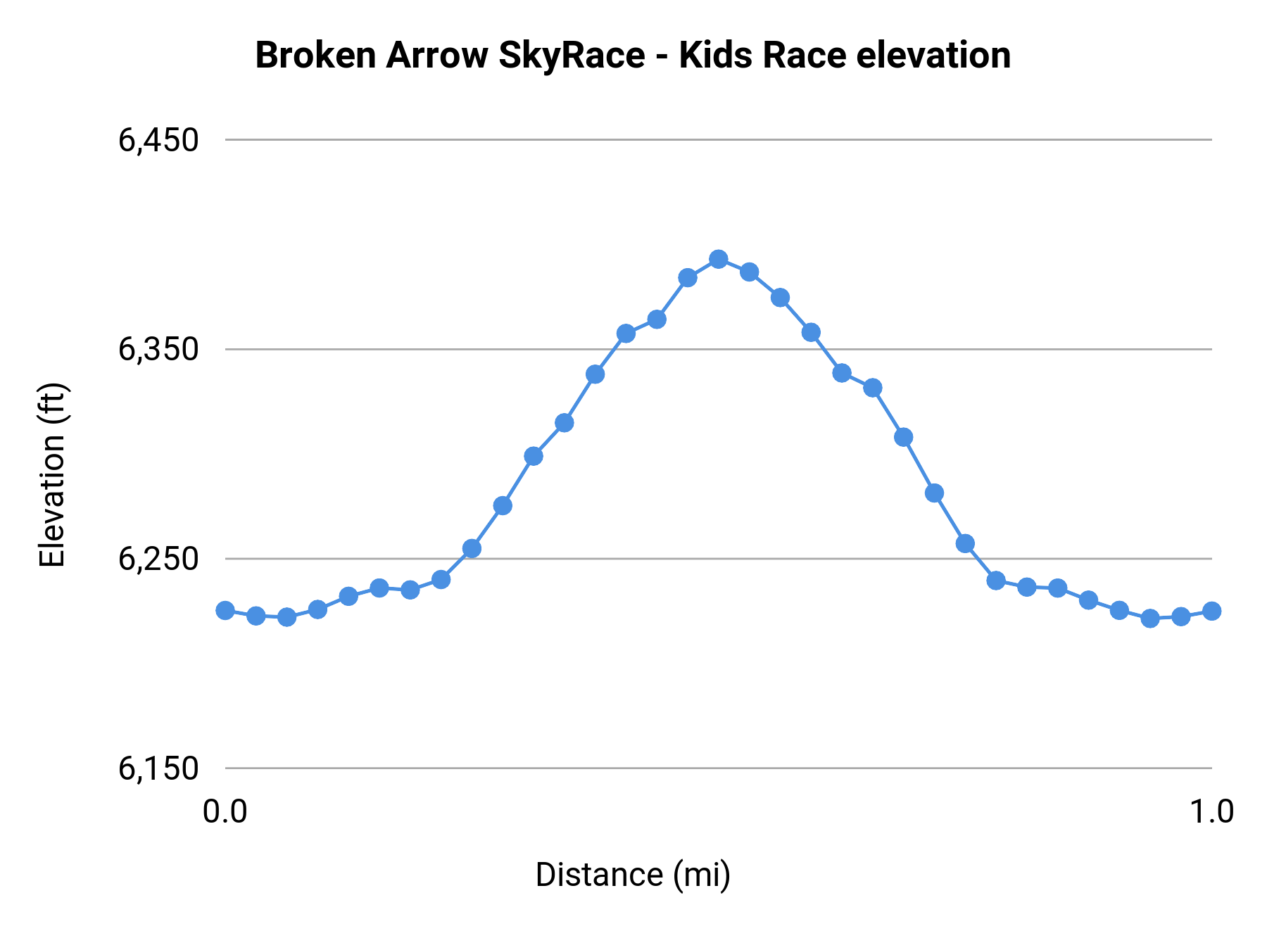 Broken Arrow SkyRace - Kids Race elevation profile