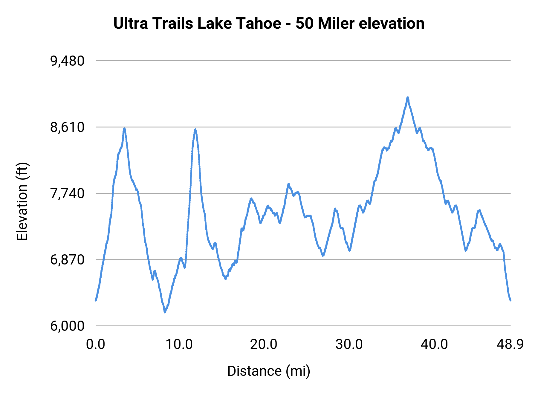 Ultra Trails Lake Tahoe - 50 Miler elevation profile
