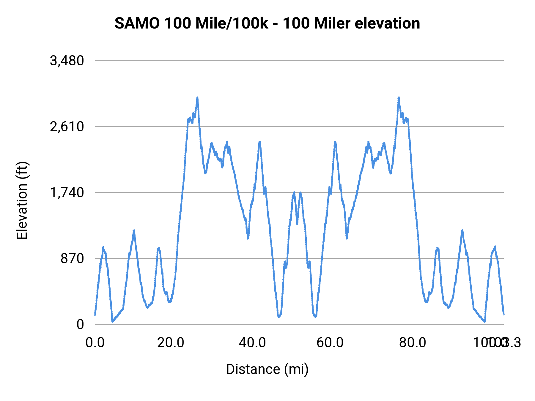 SAMO 100 Mile/100k - 100 Miler elevation profile