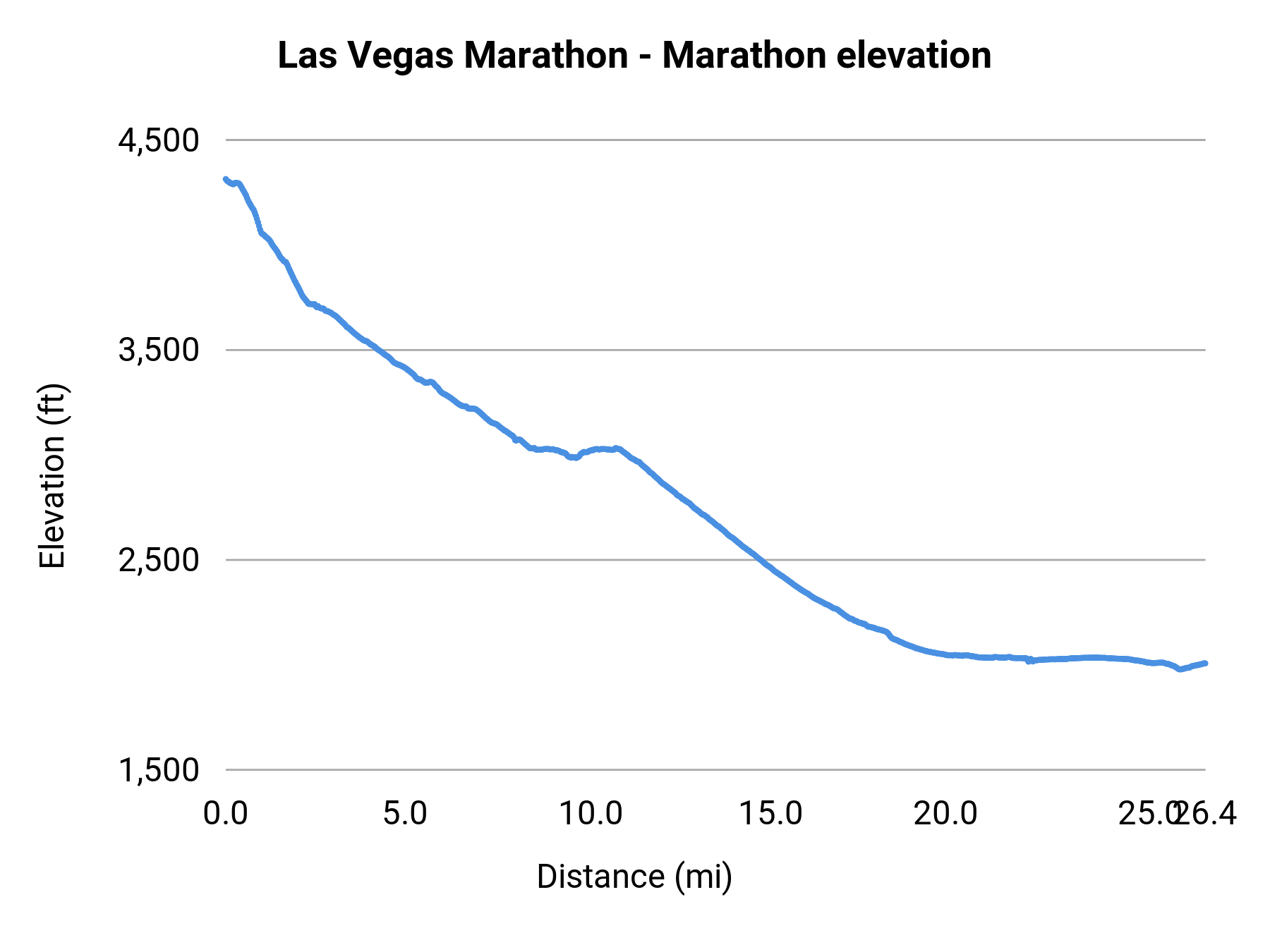 Las Vegas Marathon - Marathon elevation profile