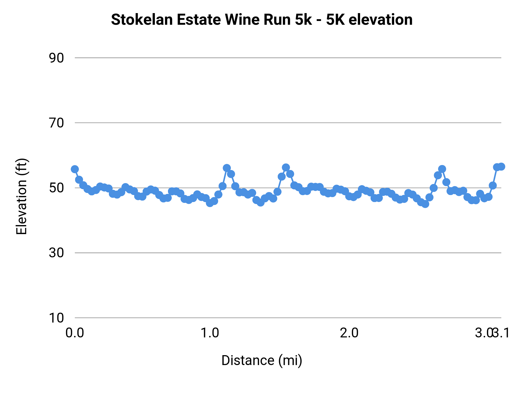 Stokelan Estate Wine Run 5k - 5K elevation profile