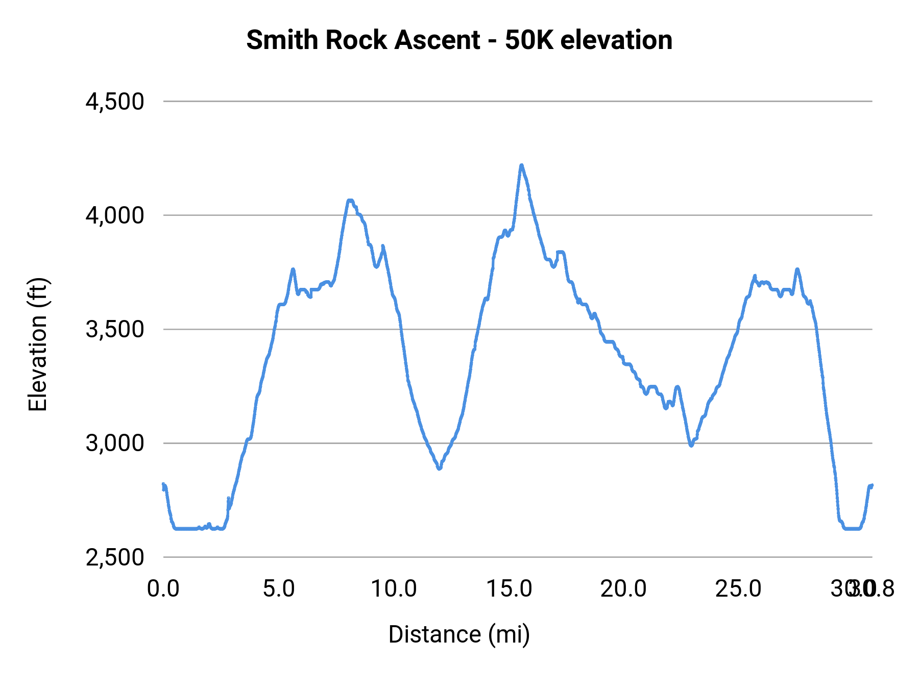 Smith Rock Ascent - 50K elevation profile