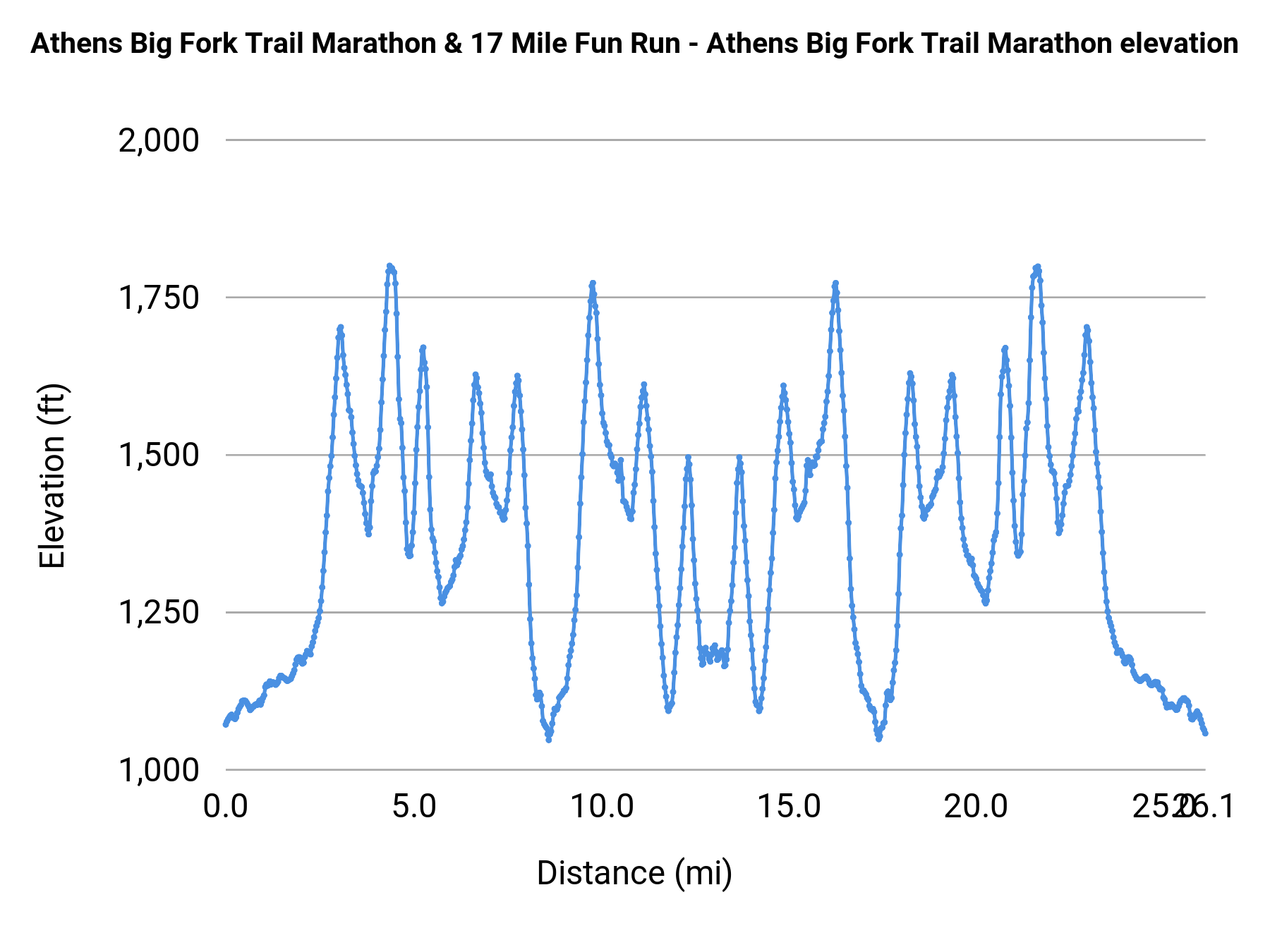 Athens Big Fork Trail Marathon & 17 Mile Fun Run - Marathon elevation profile