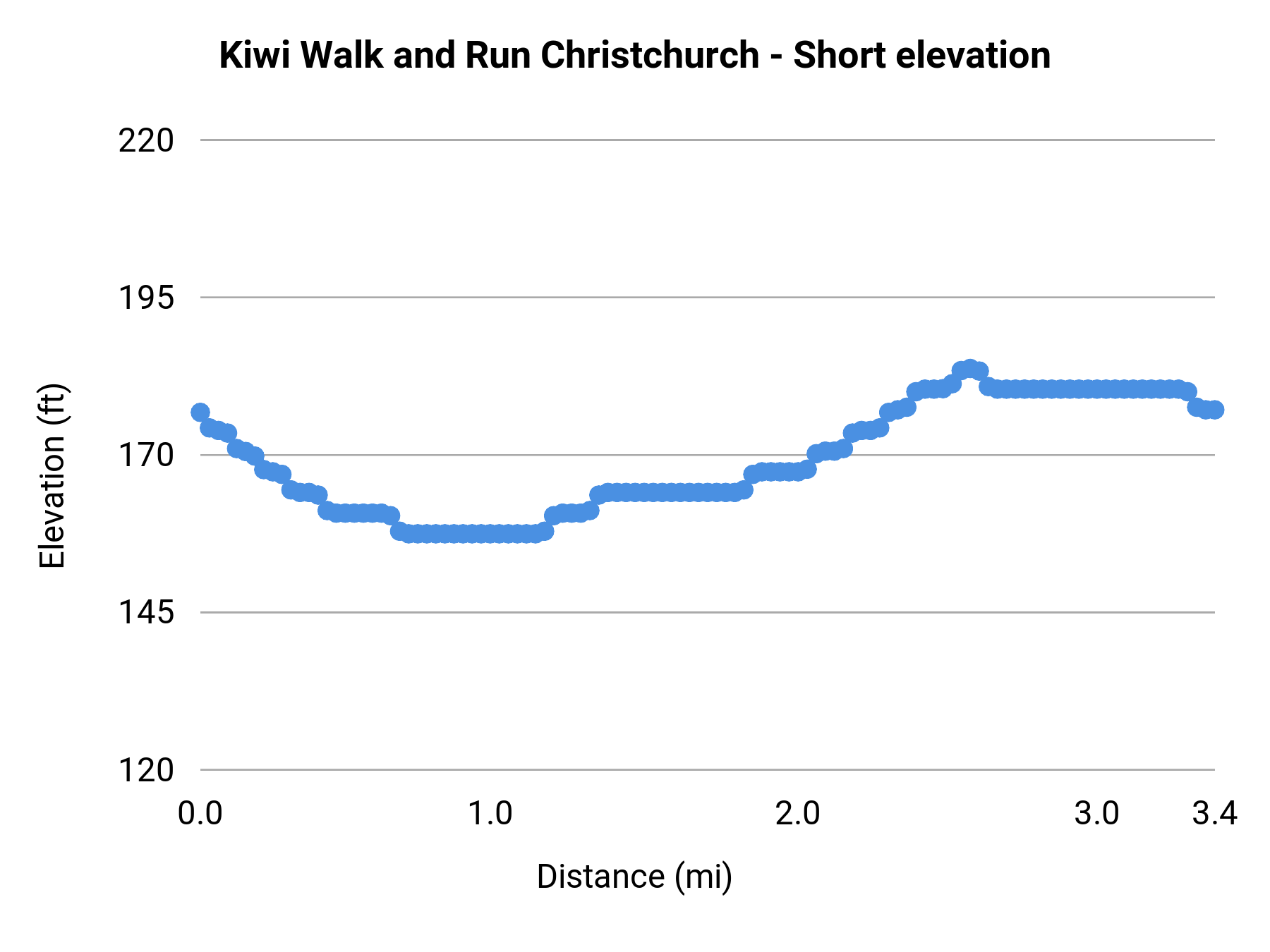 Kiwi Walk and Run Christchurch - Short elevation profile