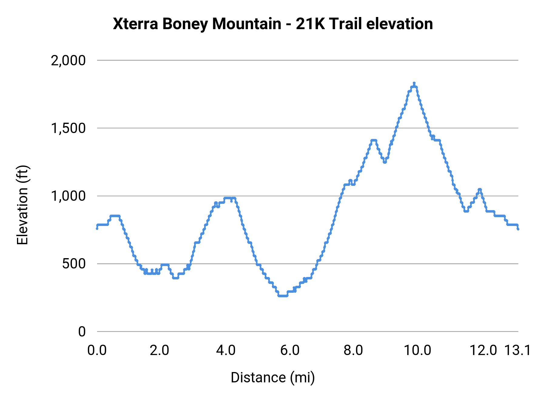 Xterra Boney Mountain - 21K Trail elevation profile