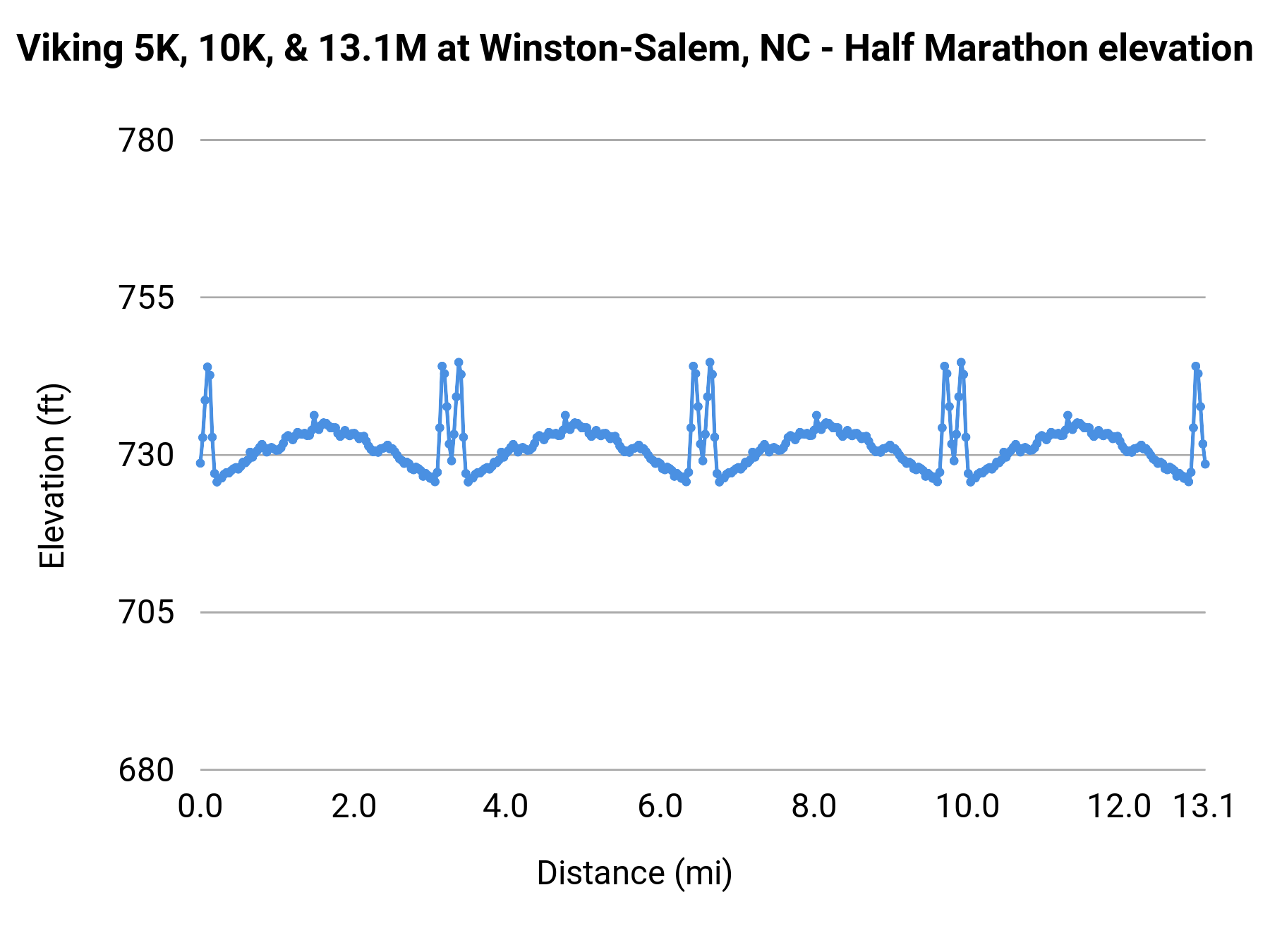 Viking 5K, 10K, & 13.1M at Winston-Salem, NC - Half Marathon elevation profile