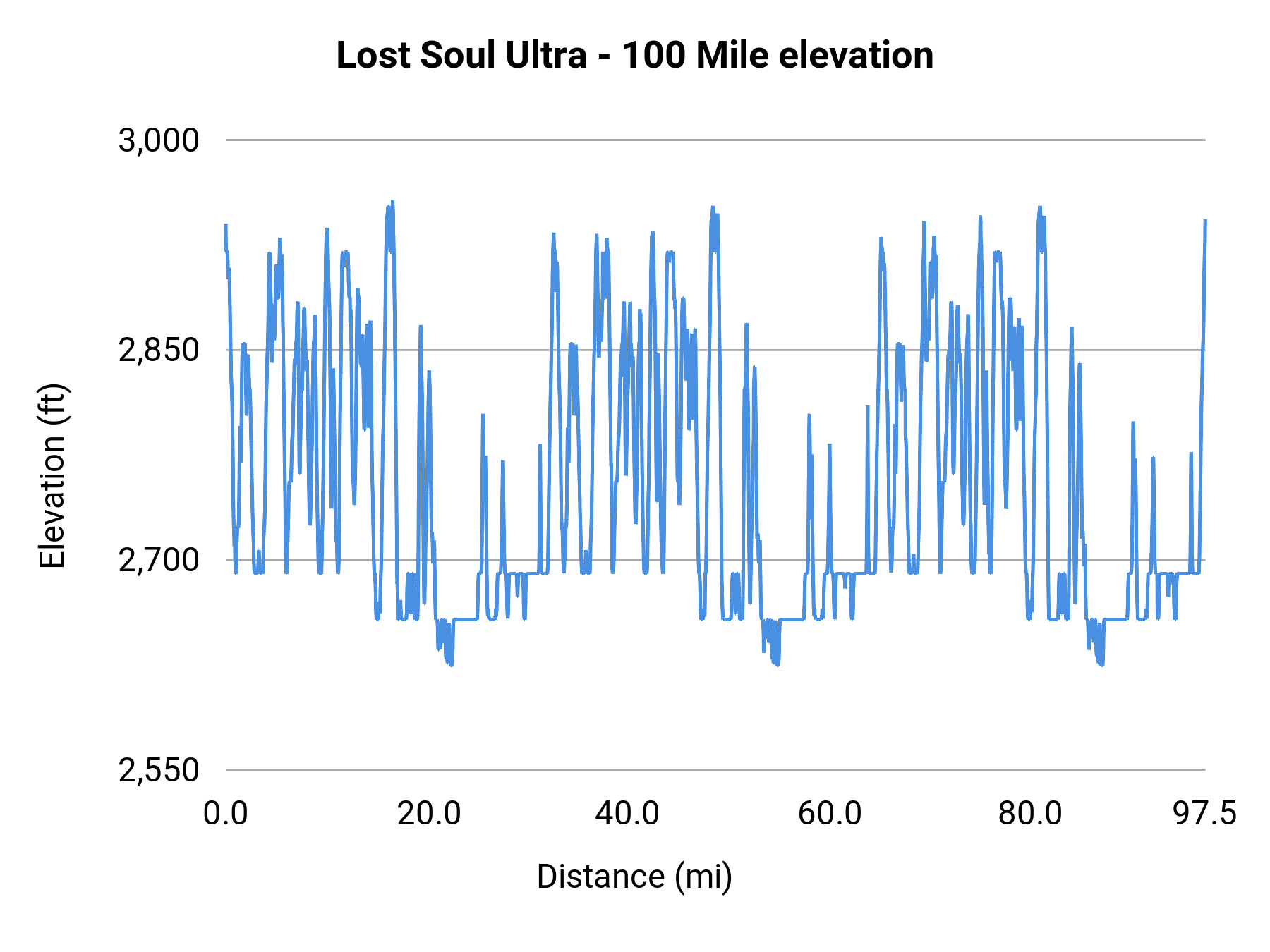 Lost Soul Ultra - 100 Mile elevation profile