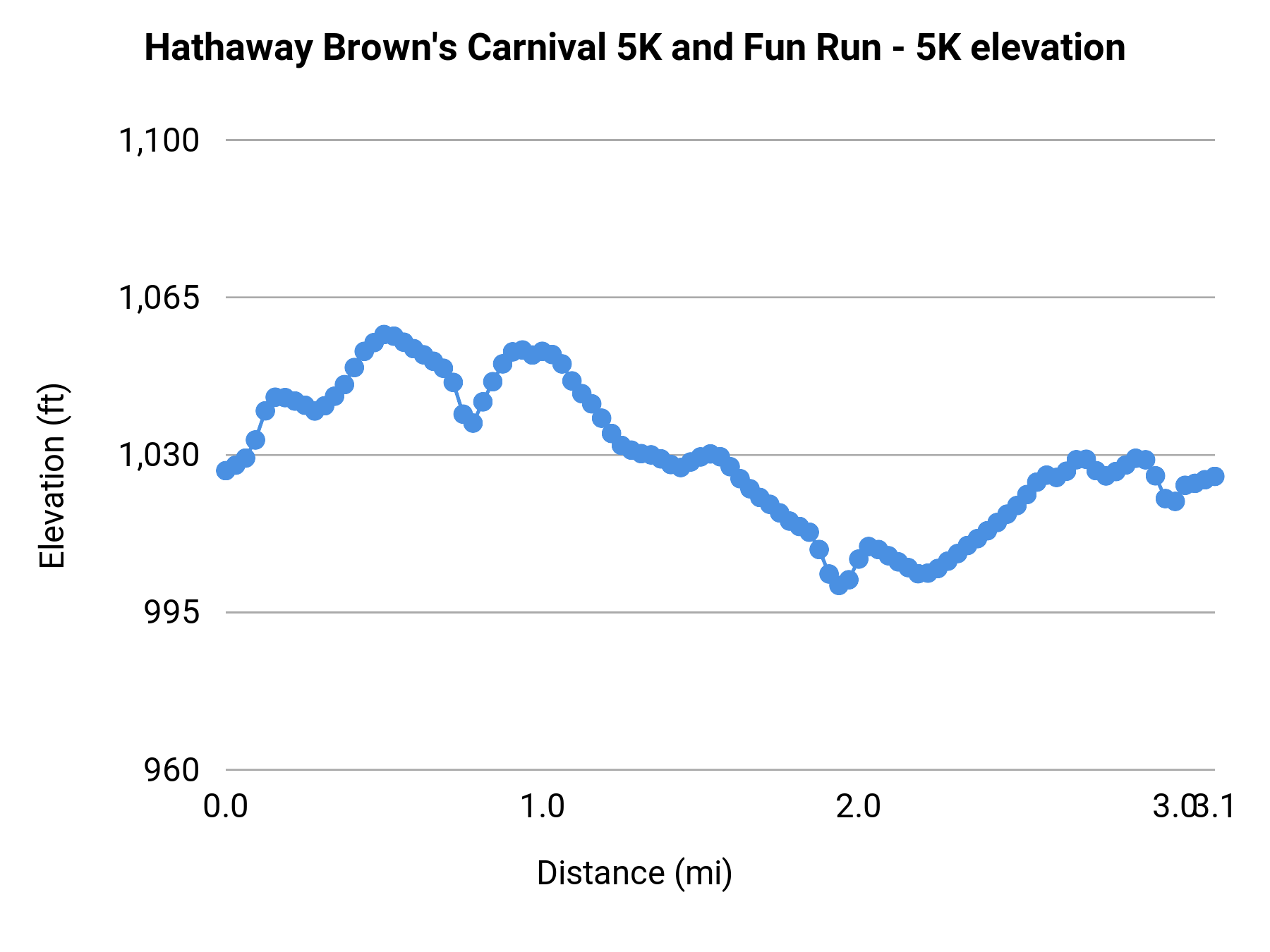 Hathaway Brown's Carnival 5K and Fun Run - 5K elevation profile