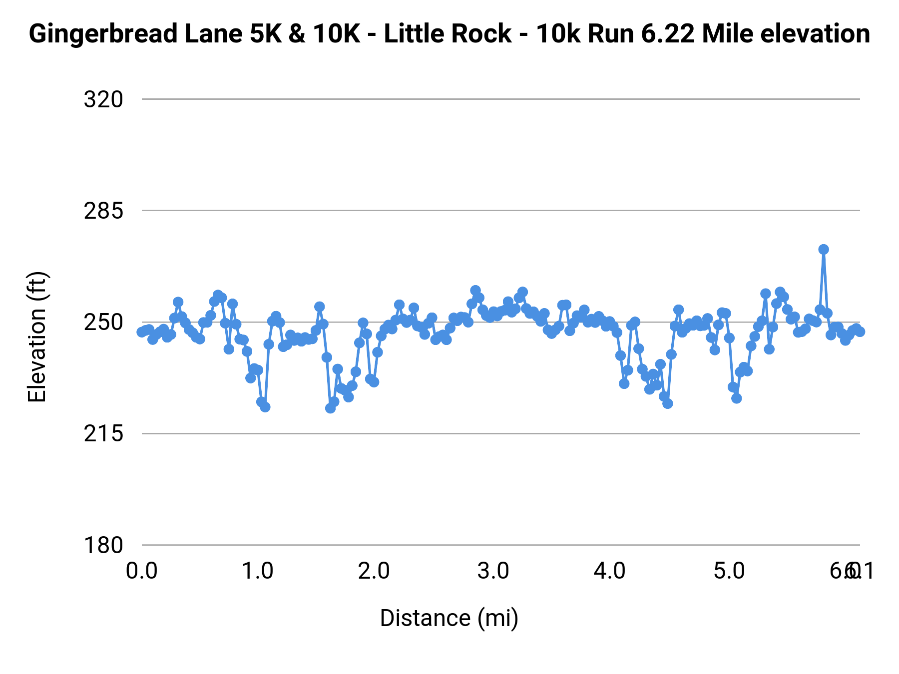 Gingerbread Lane 5K & 10K - Little Rock - 10K elevation profile
