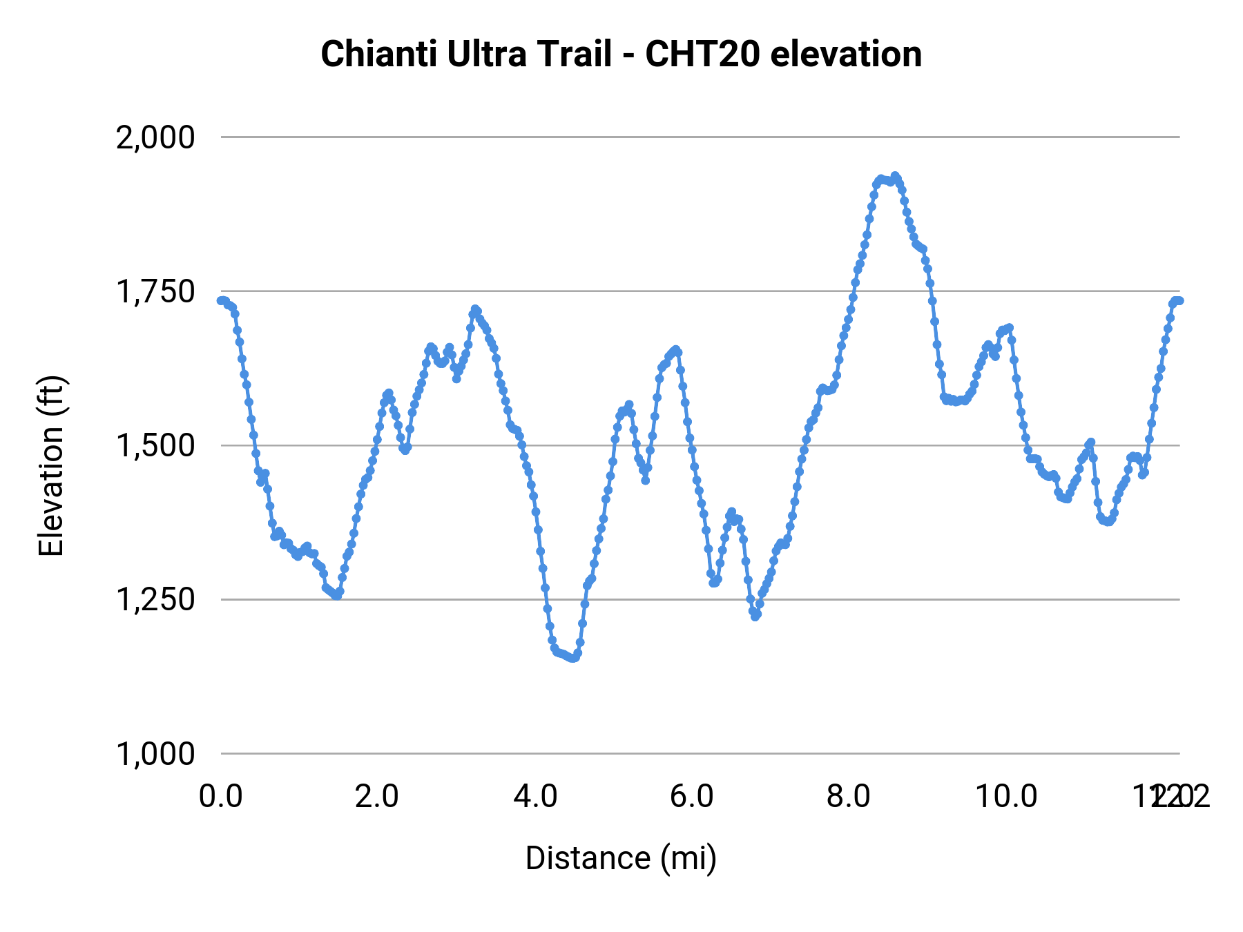 Chianti Ultra Trail - CHT20 elevation profile