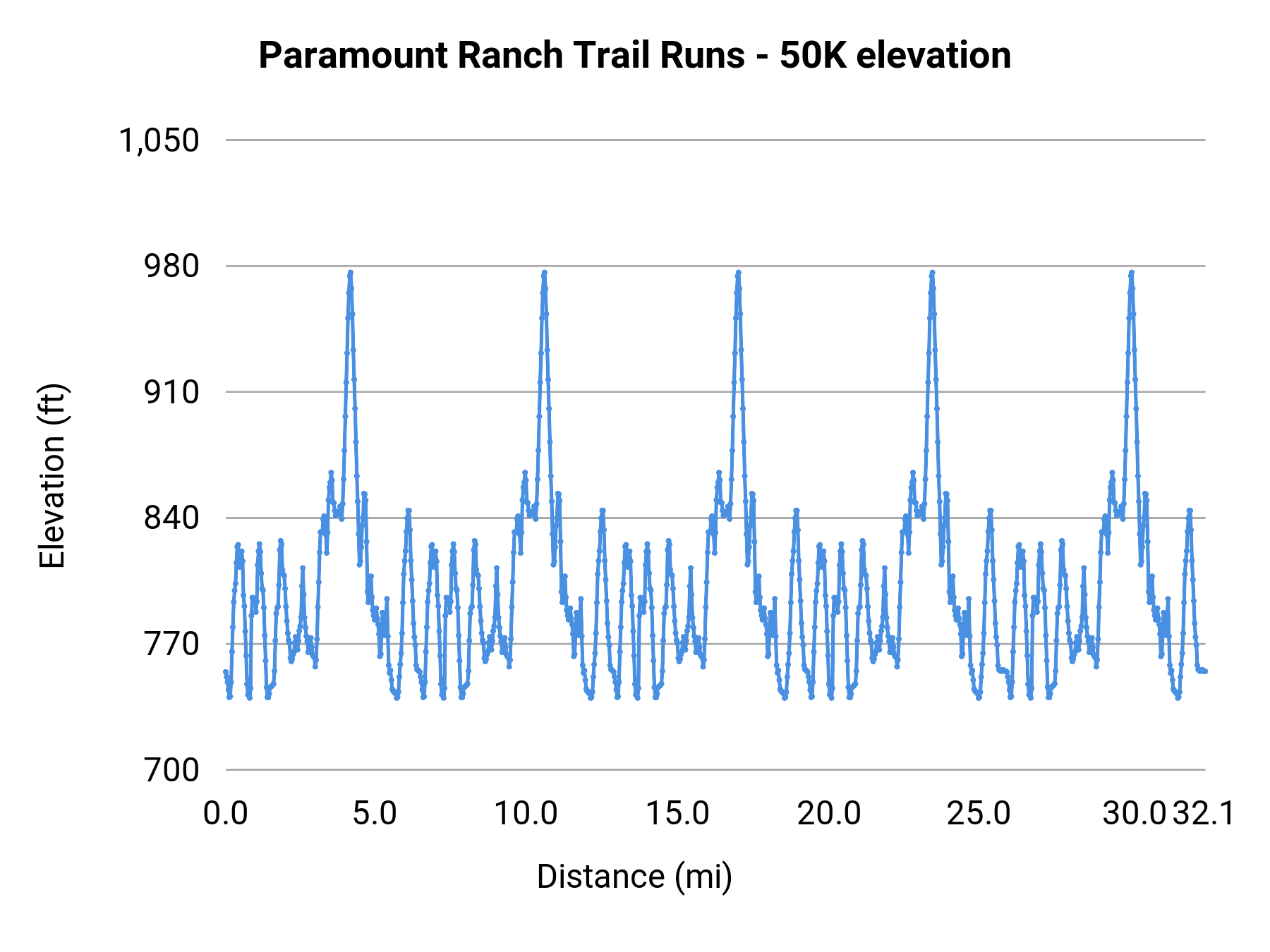 Paramount Ranch Trail Runs - 50K elevation profile