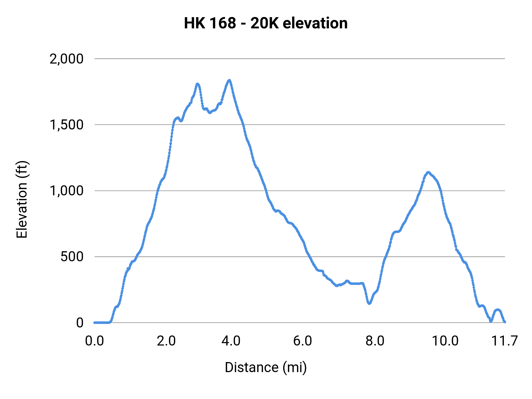 HK 168 - 20K elevation profile