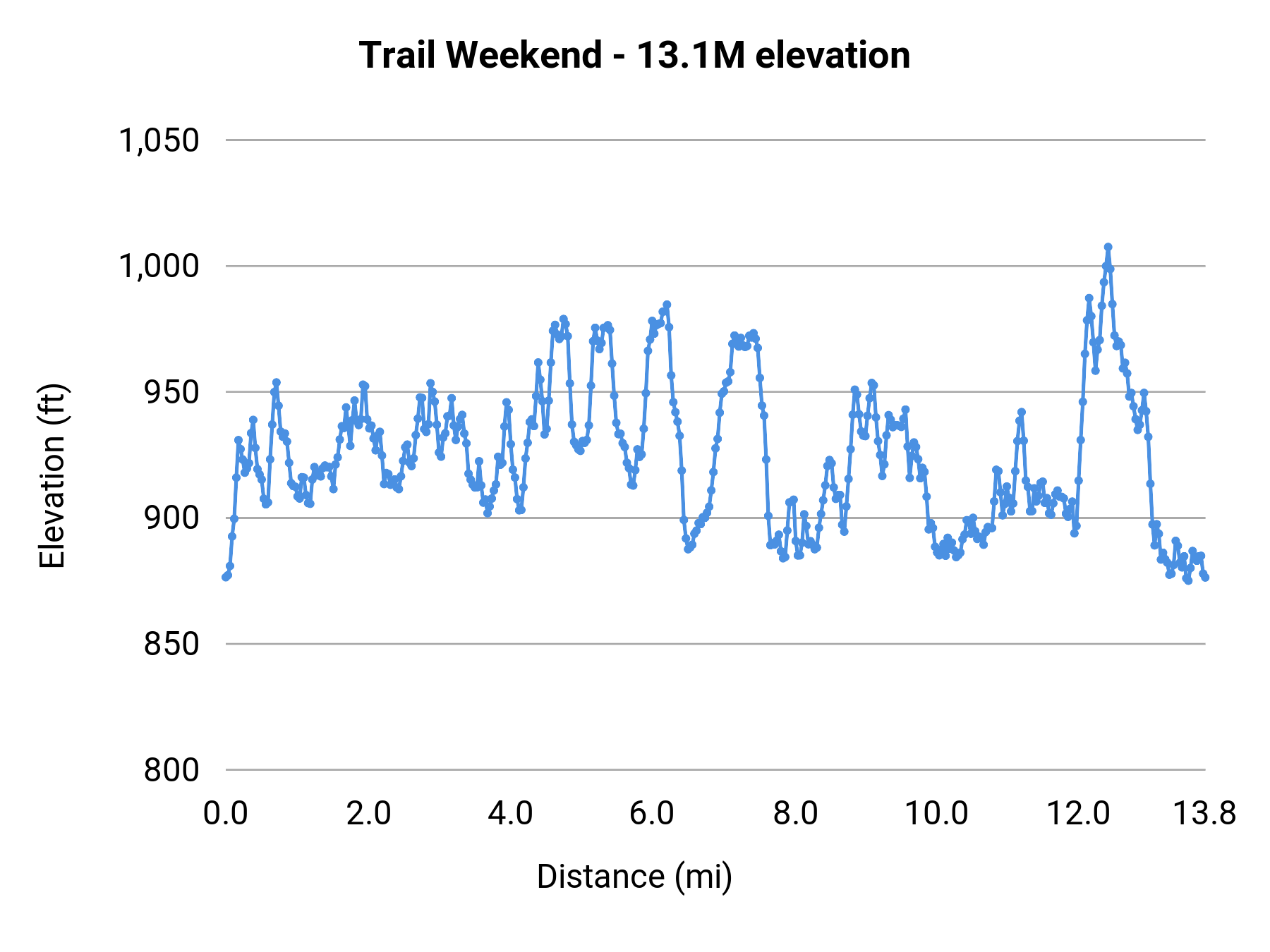 Trail Weekend - 13.1M elevation profile