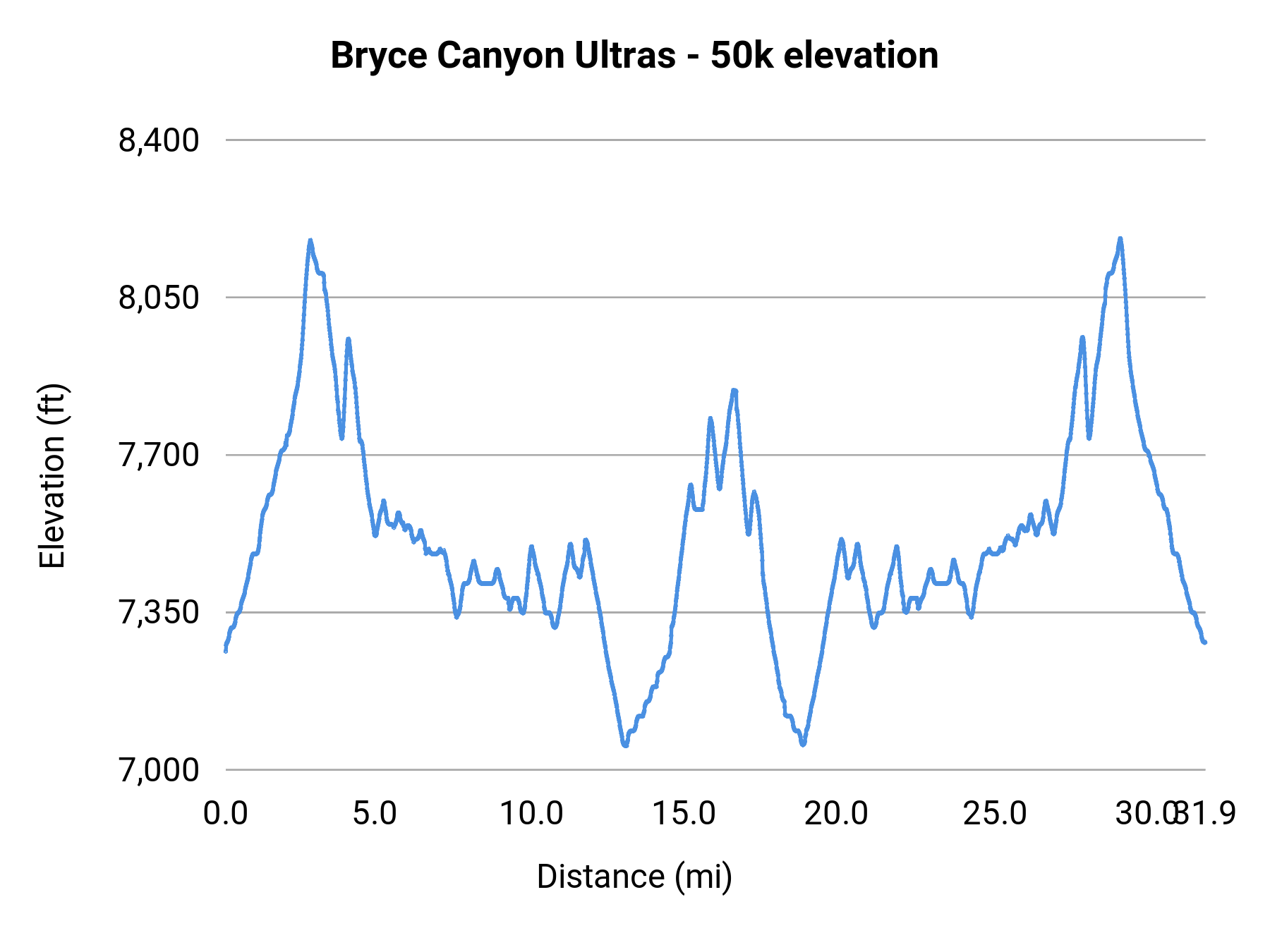 Bryce Canyon Ultras - 50k elevation profile