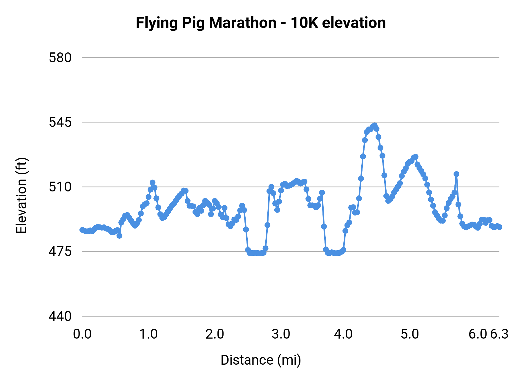 Flying Pig Marathon - 10K elevation profile