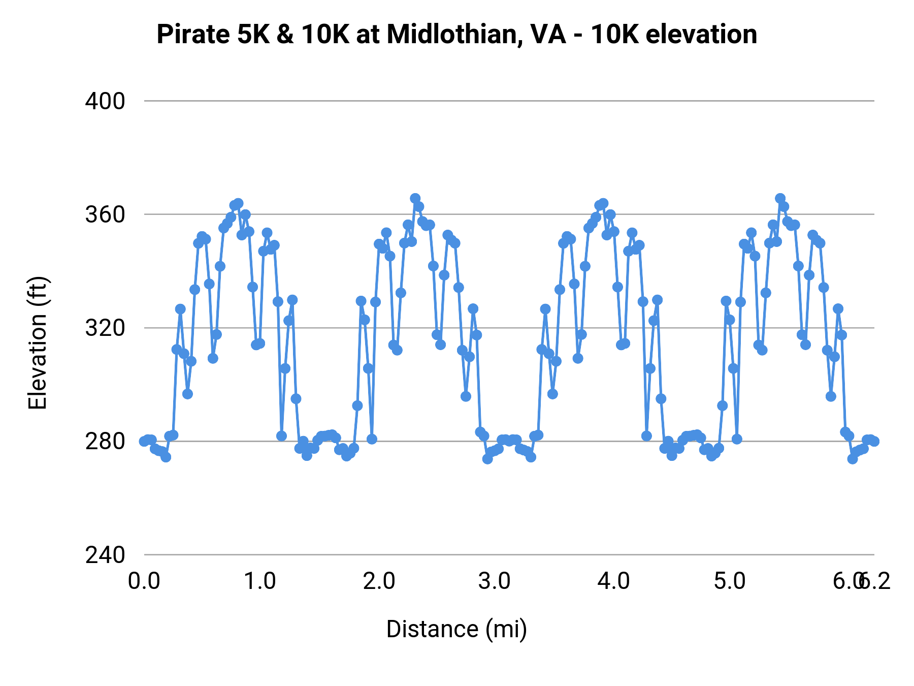 Pirate 5K & 10K at Midlothian, VA - 10K elevation profile