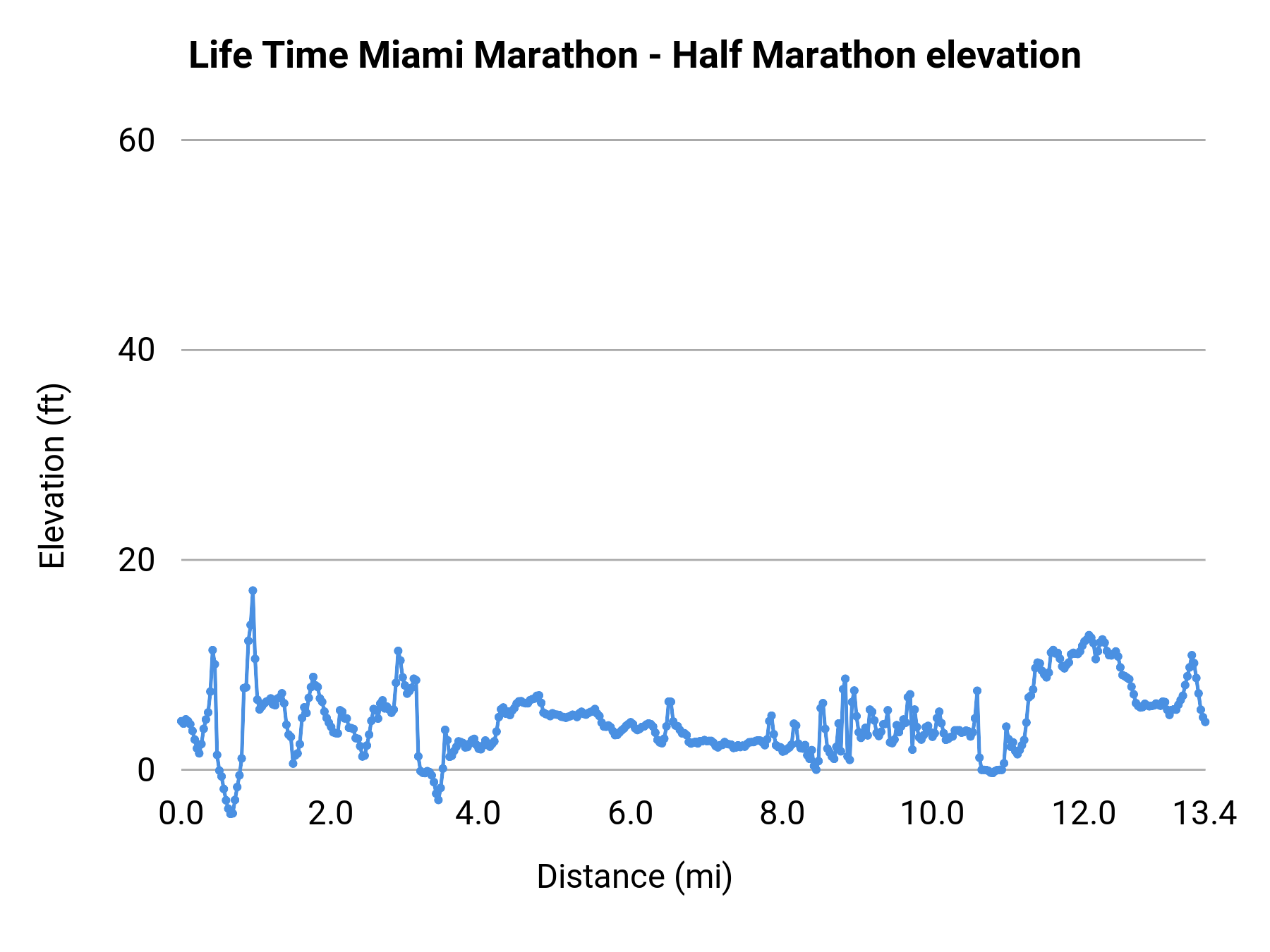 Life Time Miami Marathon - Half Marathon elevation profile