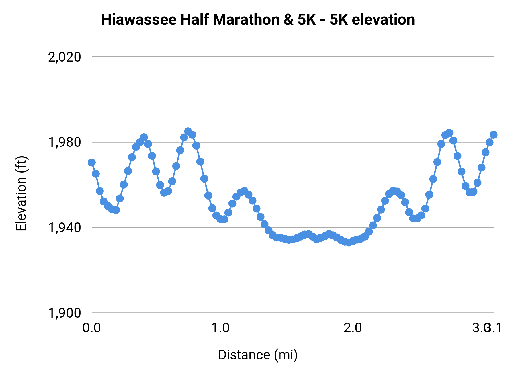 Hiawassee Half Marathon & 5K - 5K elevation profile