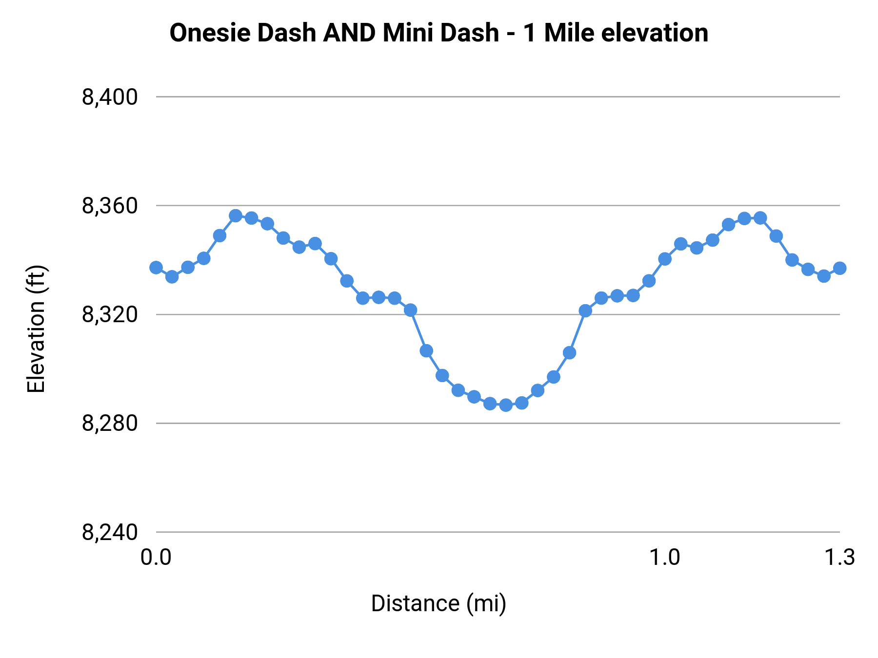 Onesie Dash AND Mini Dash - 1 Mile elevation profile