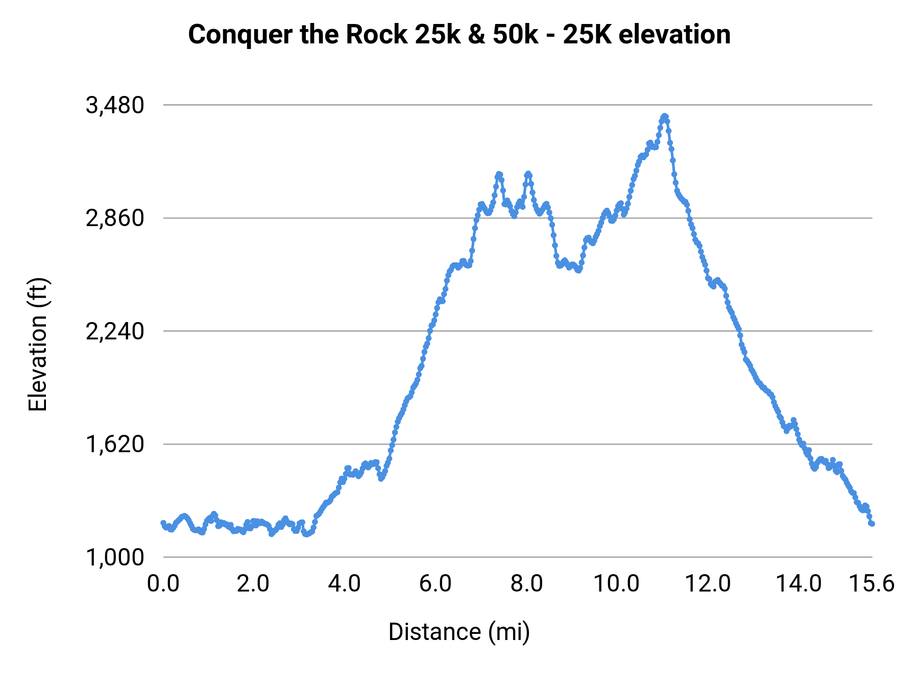 Conquer the Rock 25k & 50k - 25K elevation profile