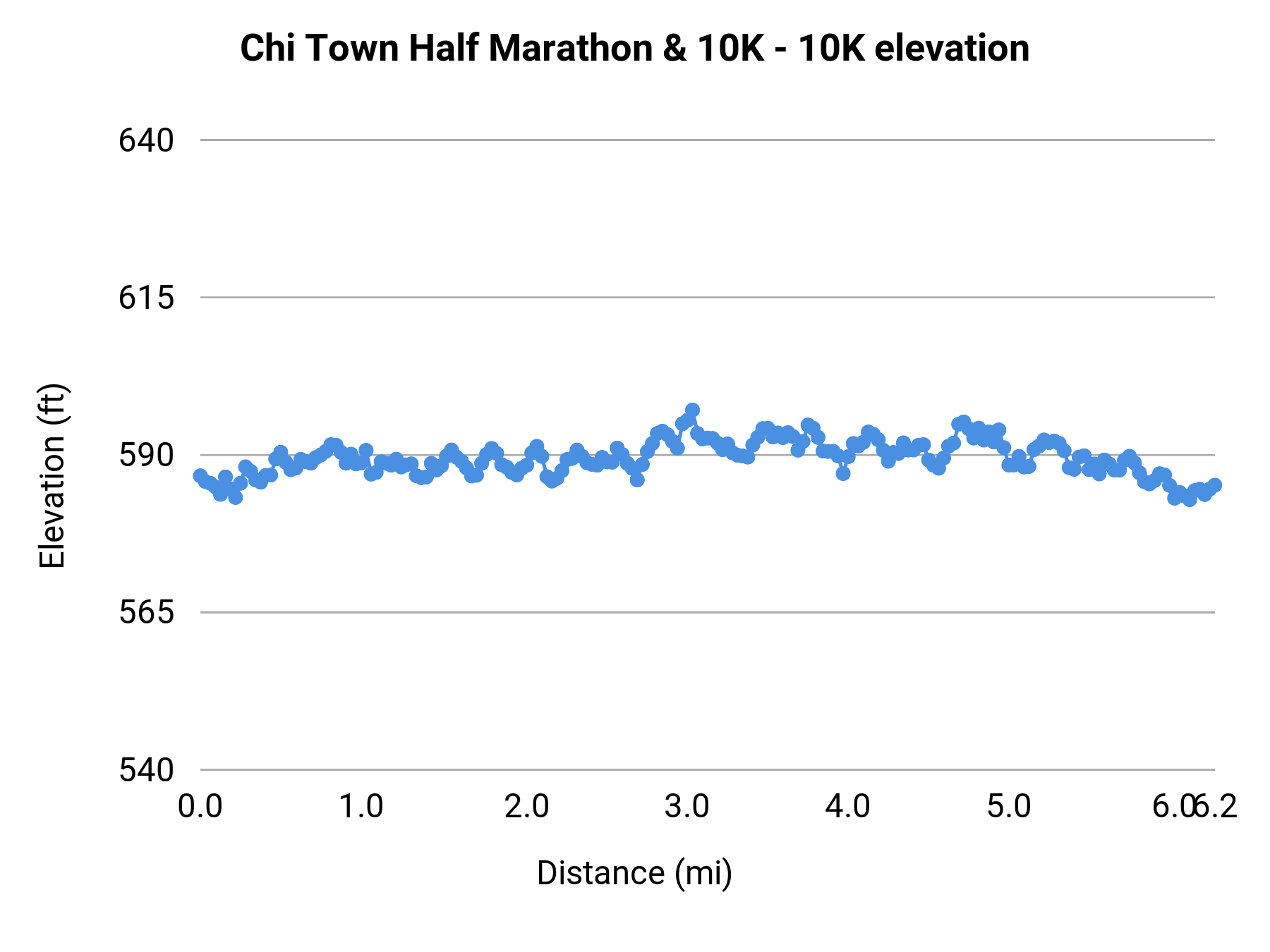Chi Town Half Marathon & 10K - 10K elevation profile