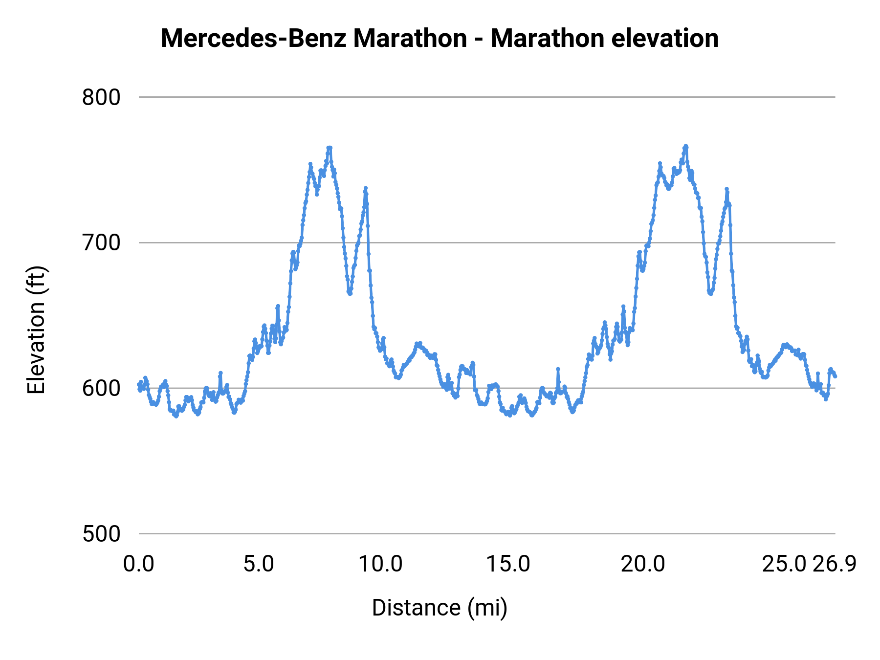 Mercedes-Benz Marathon - Marathon elevation profile