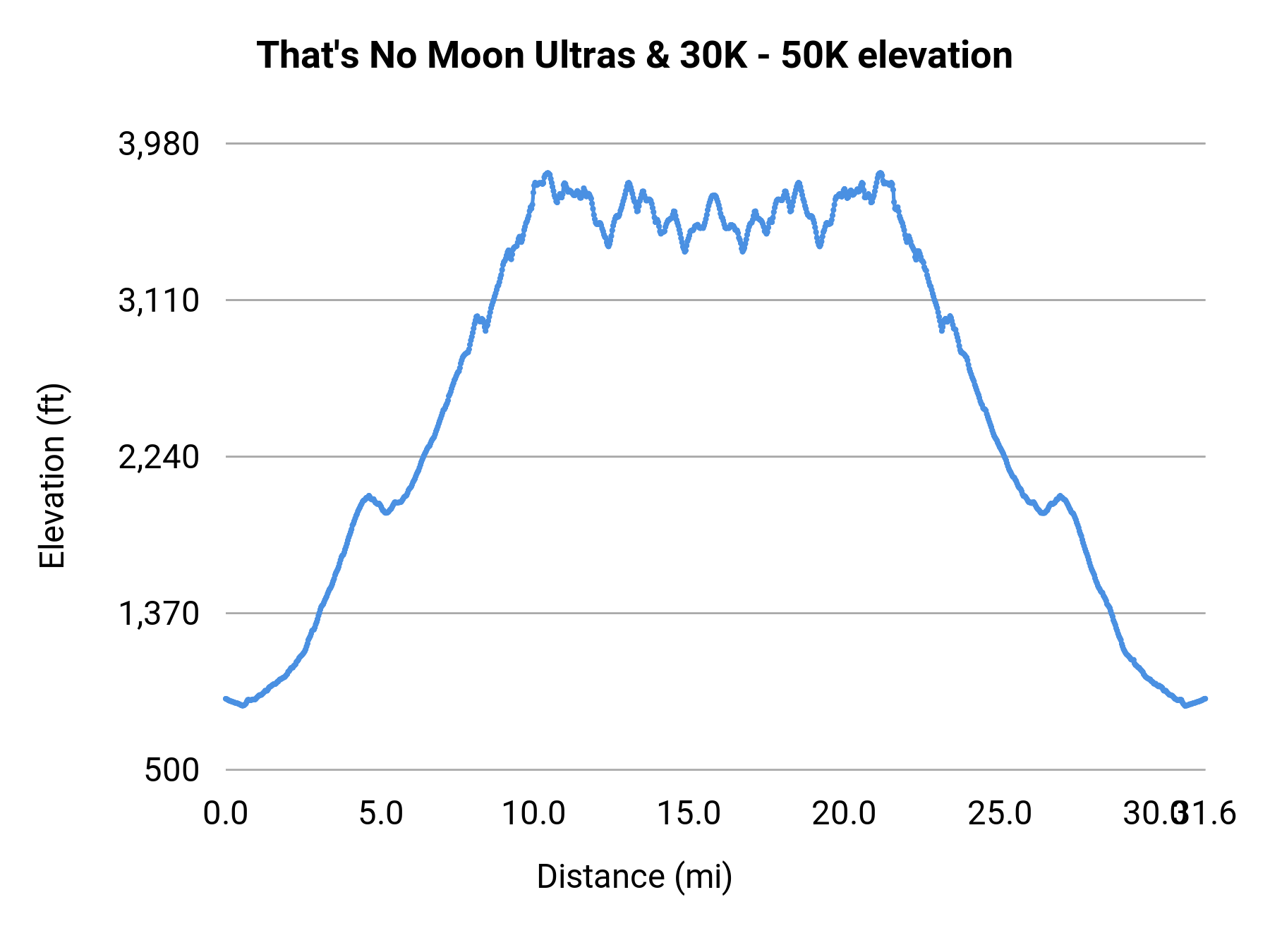 That's No Moon Ultras & 30K - 50K elevation profile