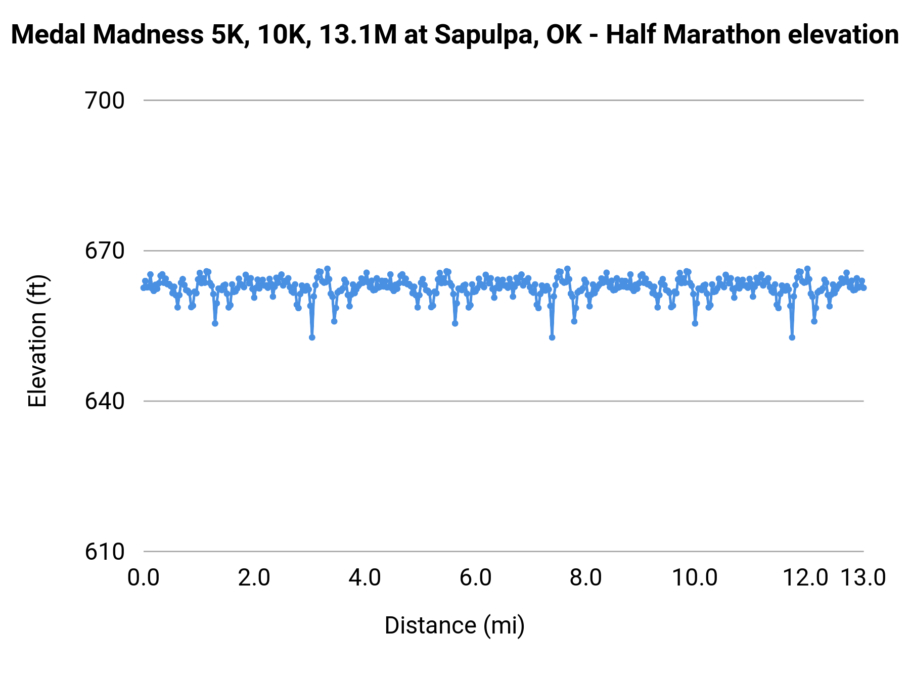 Medal Madness 5K, 10K, 13.1M at Sapulpa, OK - Half Marathon elevation profile